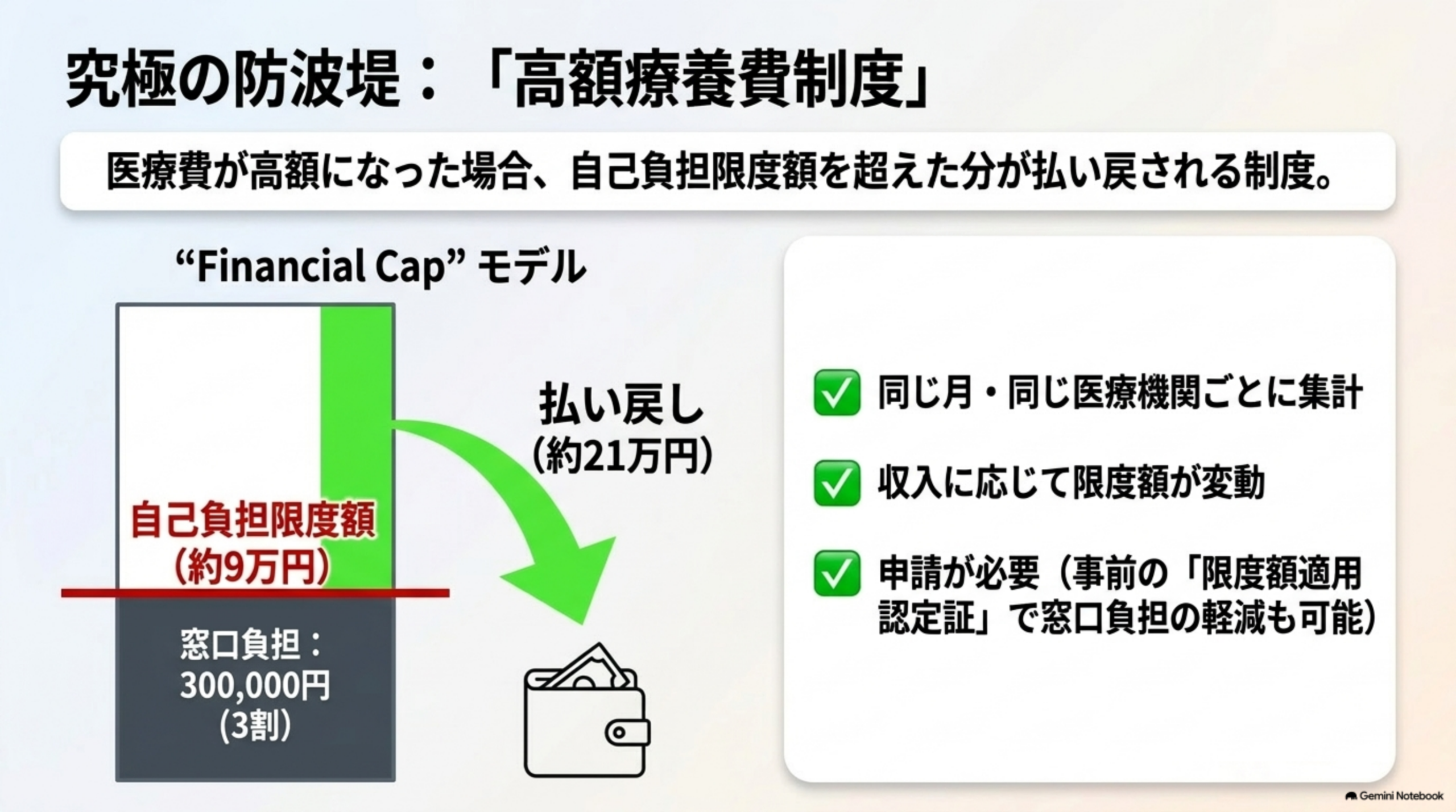 医療費の自己負担割合の基本