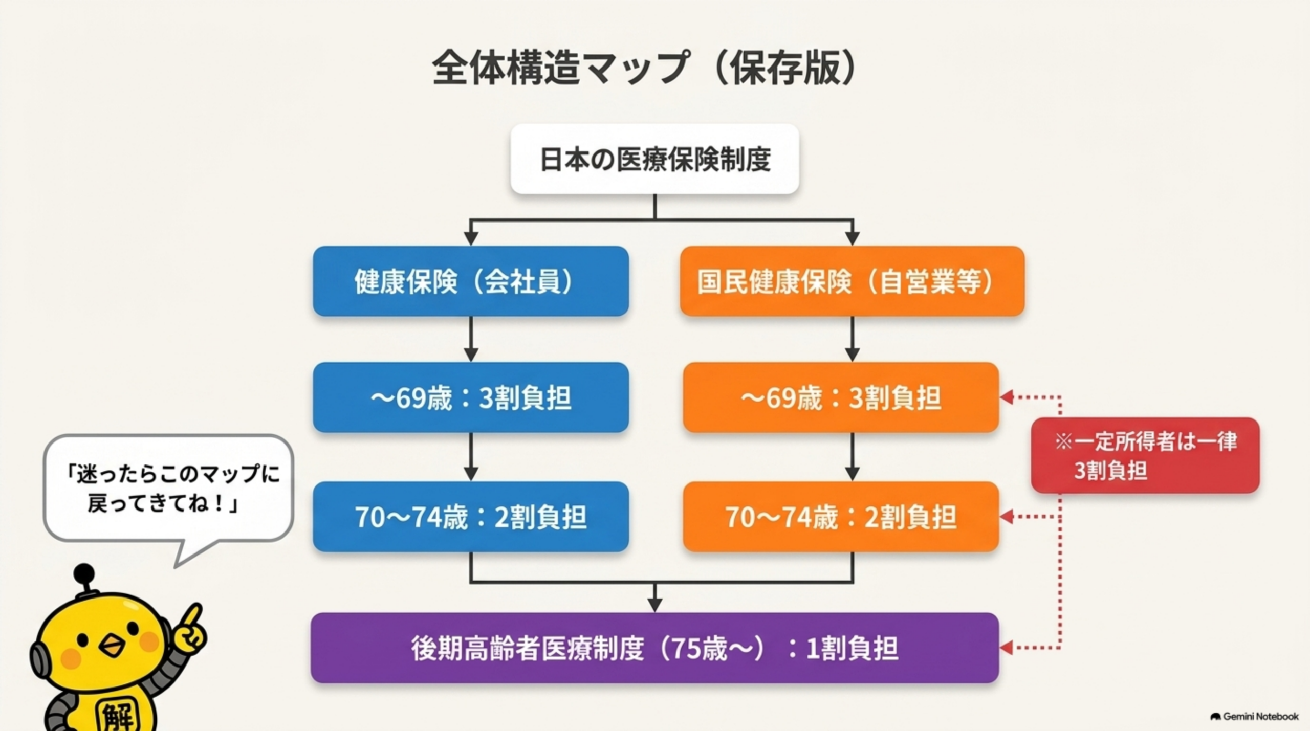 FP3級で押さえる医療保険の重要ポイント