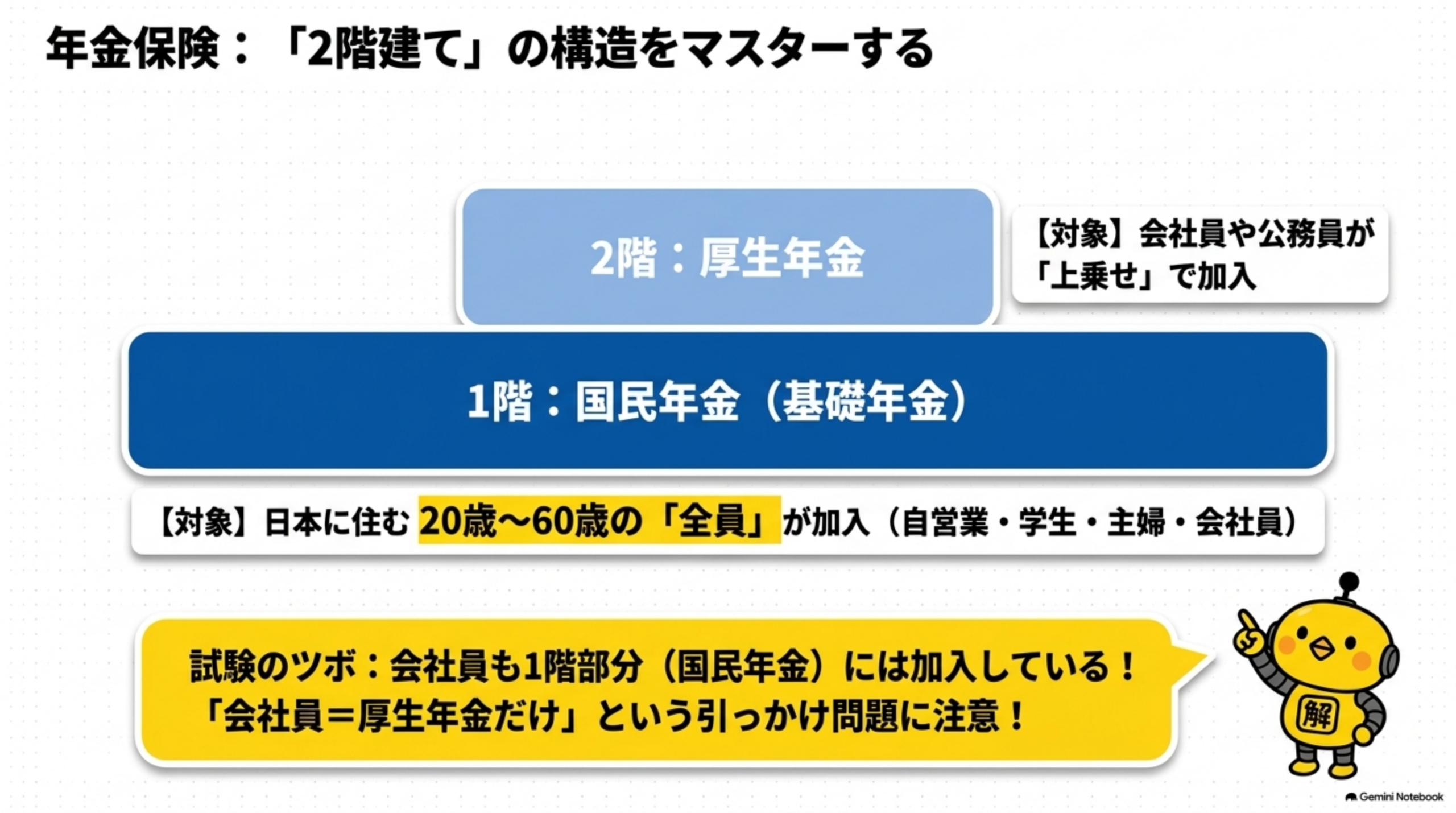 会社員と自営業者で異なる社会保険の加入イメージ