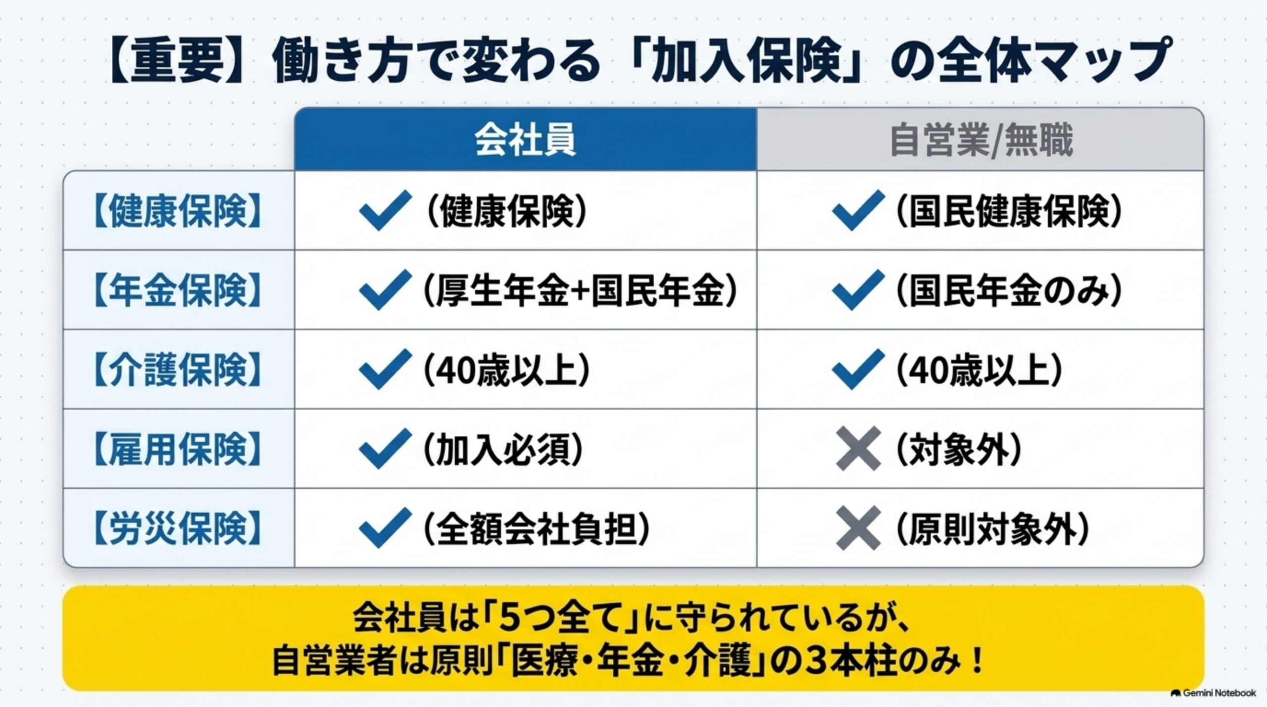 公的保険と民間保険の違いと考える順番