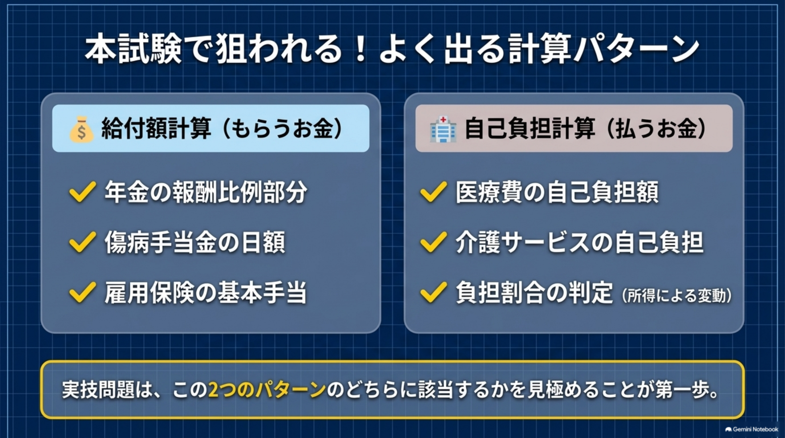 本試験で狙われる給付額計算と自己負担計算のパターン