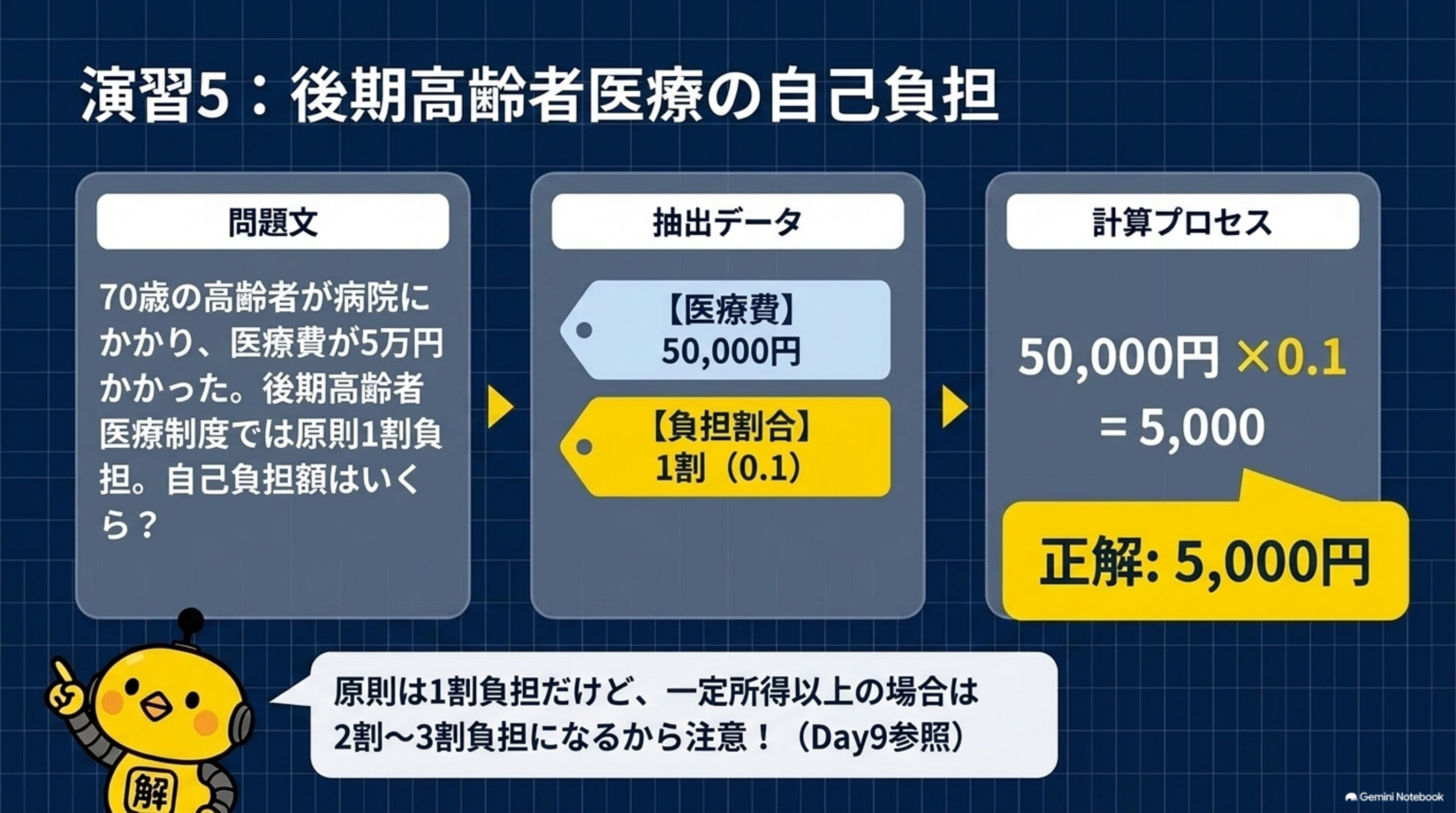 演習5 後期高齢者医療の自己負担額の計算
