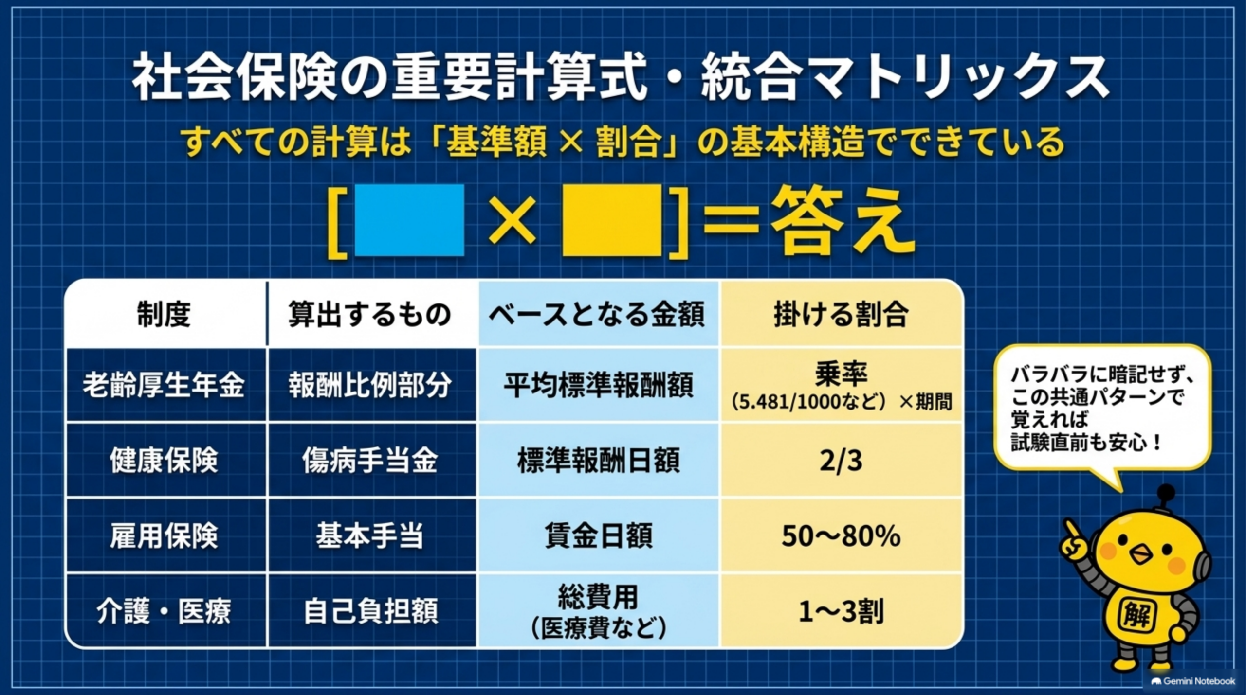 社会保険の重要計算式 統合マトリックス