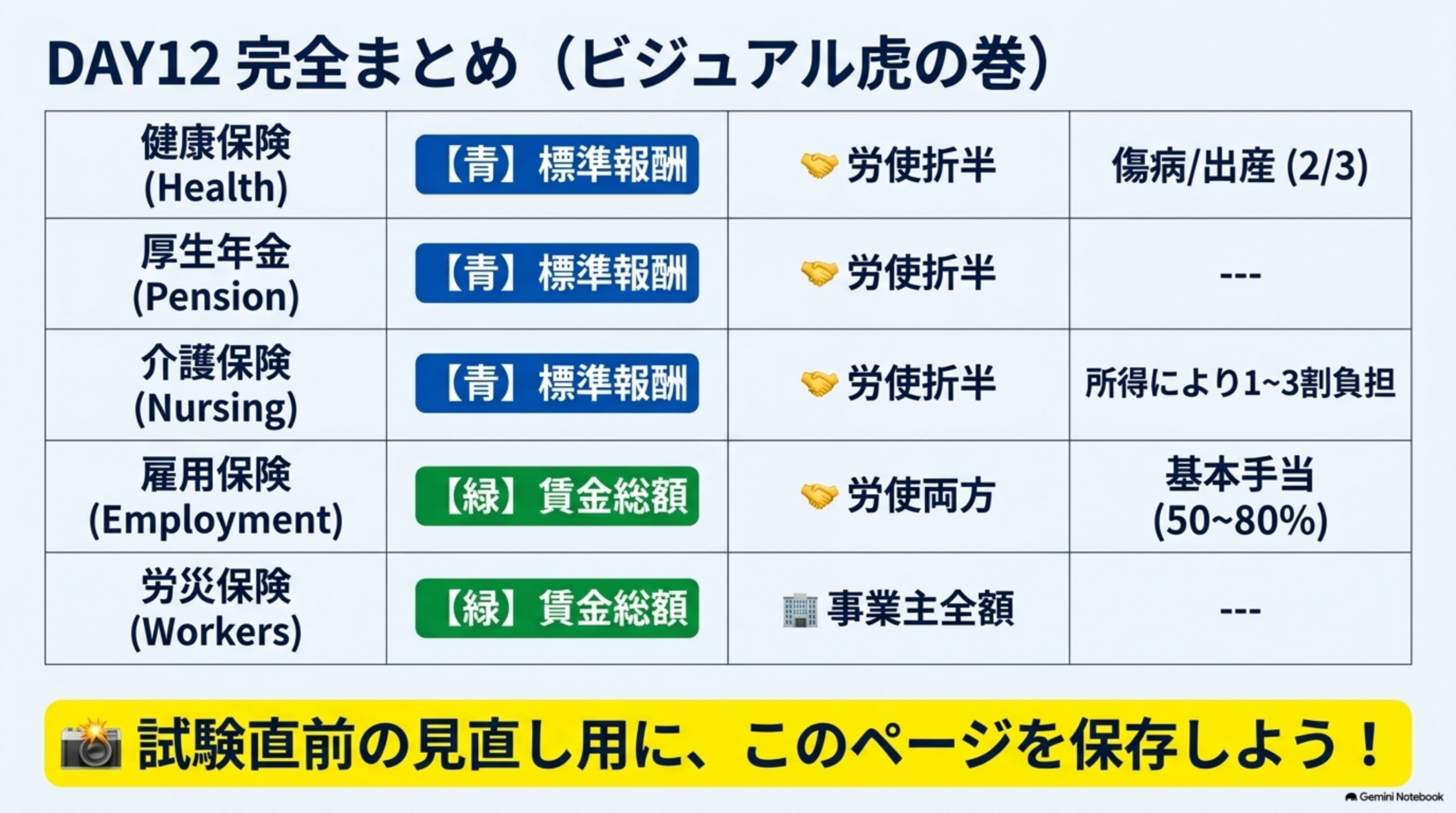 DAY12完全まとめ 社会保険の算定基準・負担者・給付