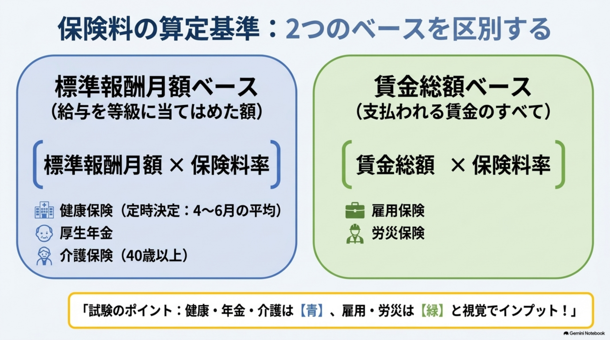 保険料の算定基準 標準報酬月額ベースと賃金総額ベース