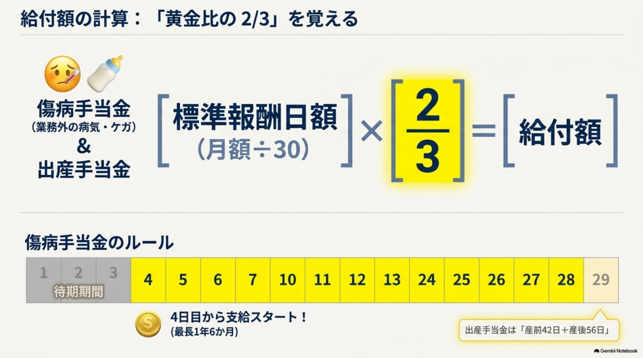 傷病手当金と出産手当金 標準報酬日額の3分の2