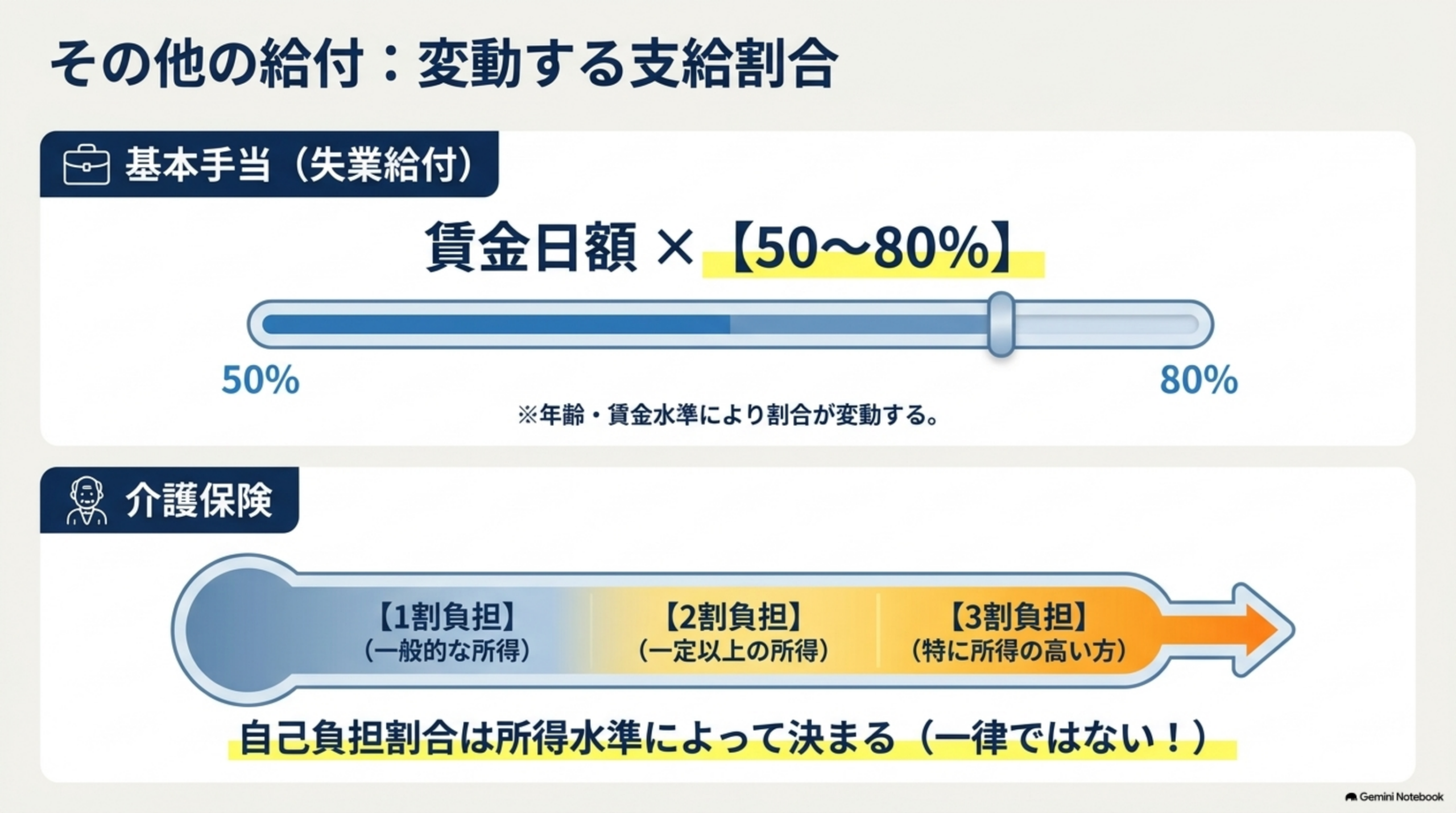 雇用保険基本手当と介護保険の変動する支給・負担割合