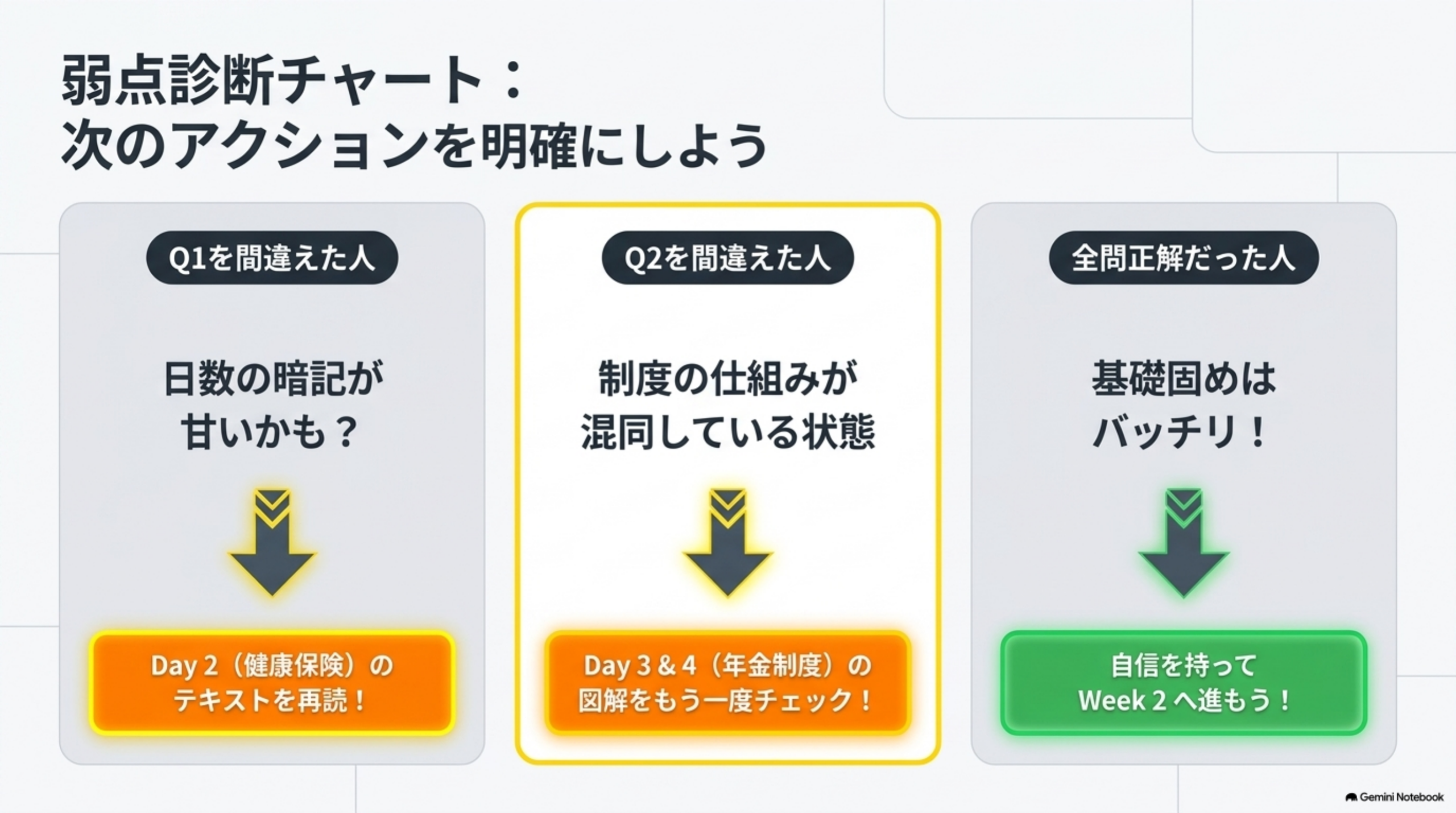 Week1総復習後の弱点診断チャート