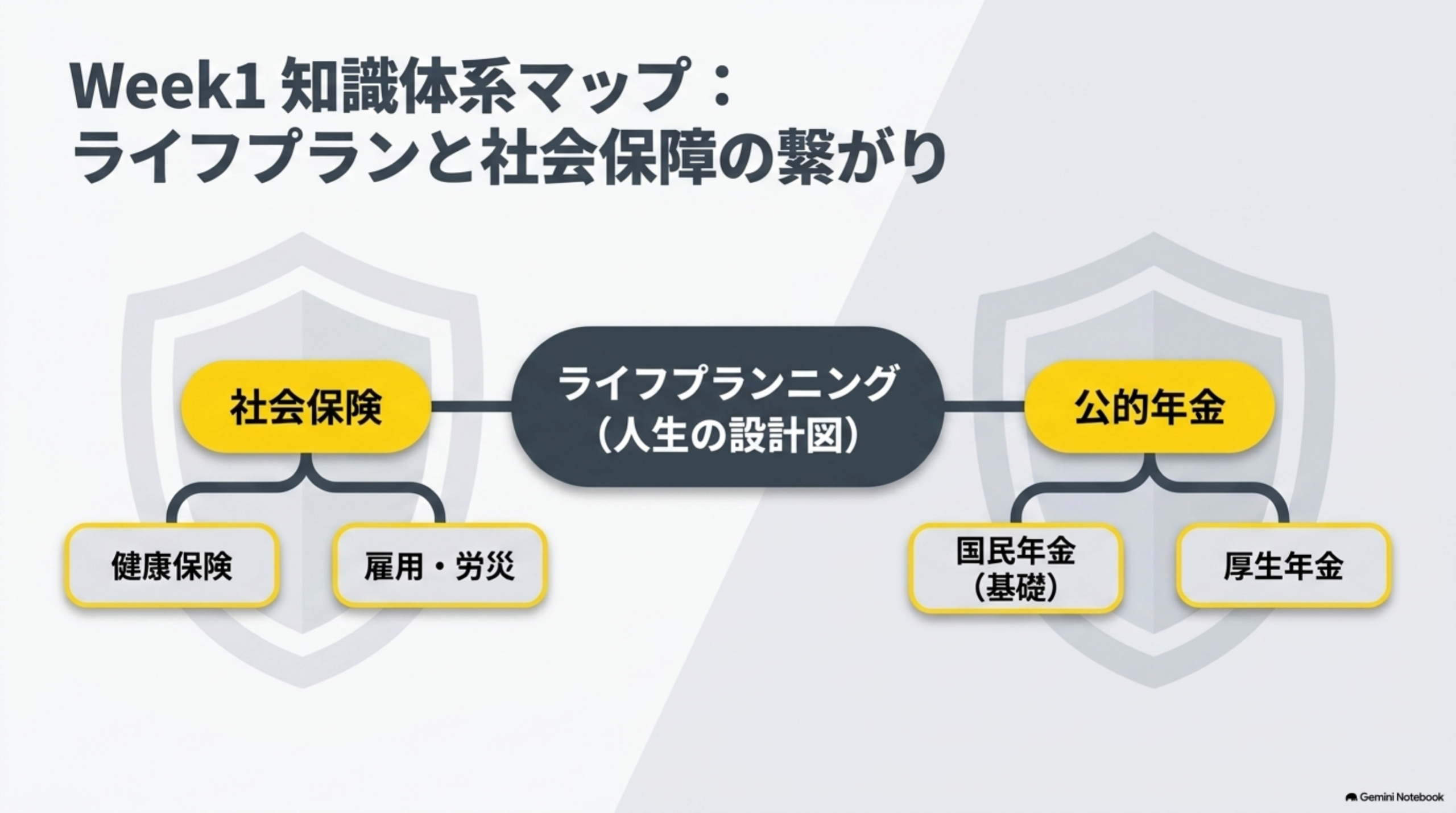 ライフプランと社会保障をつなぐWeek1知識体系マップ