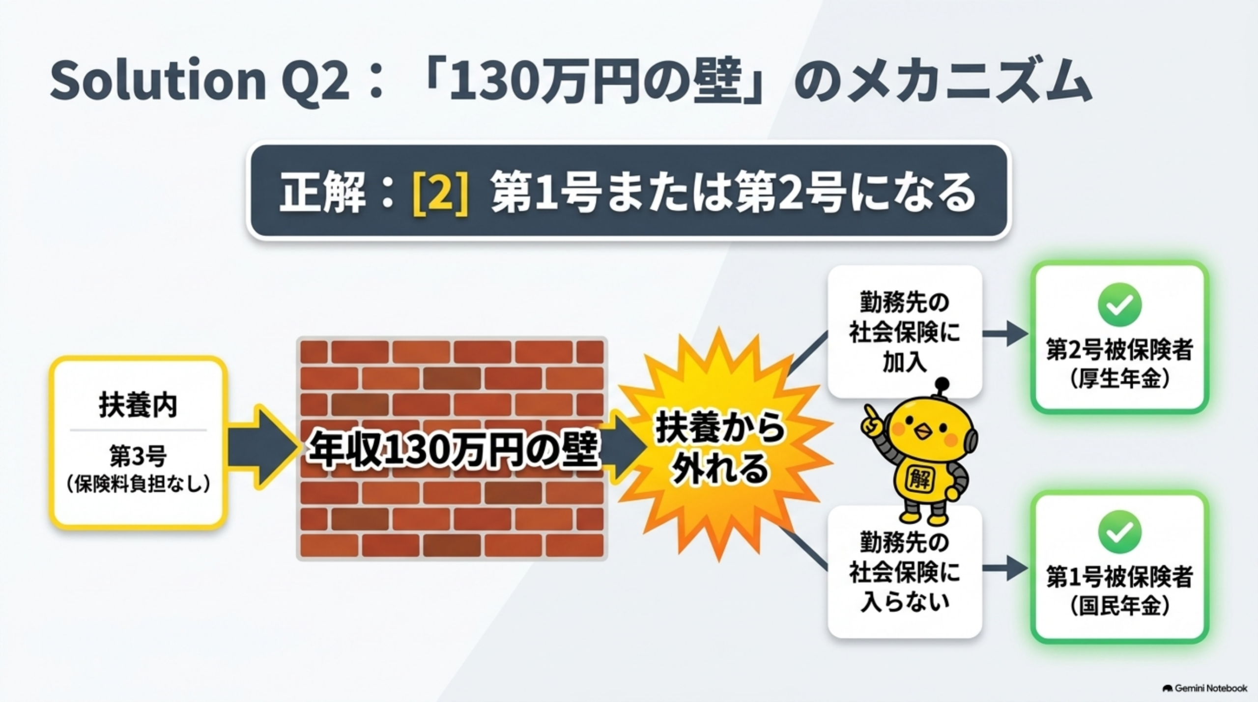 応用ケース2 第3号被保険者の考え方に関する解説