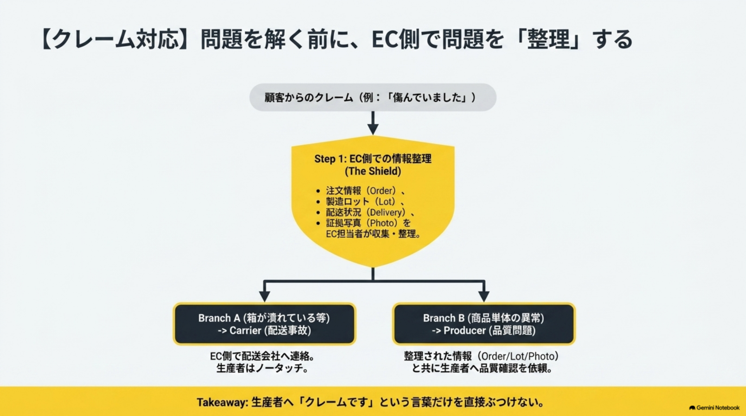 顧客からのクレーム(例:傷んでいました)に対しStep1でEC担当者が注文情報Order・製造ロットLot・配送状況Delivery・証拠写真Photoを収集・整理し、Branch A(箱が潰れている等)ならCarrierへ配送事故として連絡し生産者はノータッチ、Branch B(商品単体の異常)なら整理された情報と共に生産者へ品質確認を依頼するという問題を解く前にEC側で問題を整理する図
