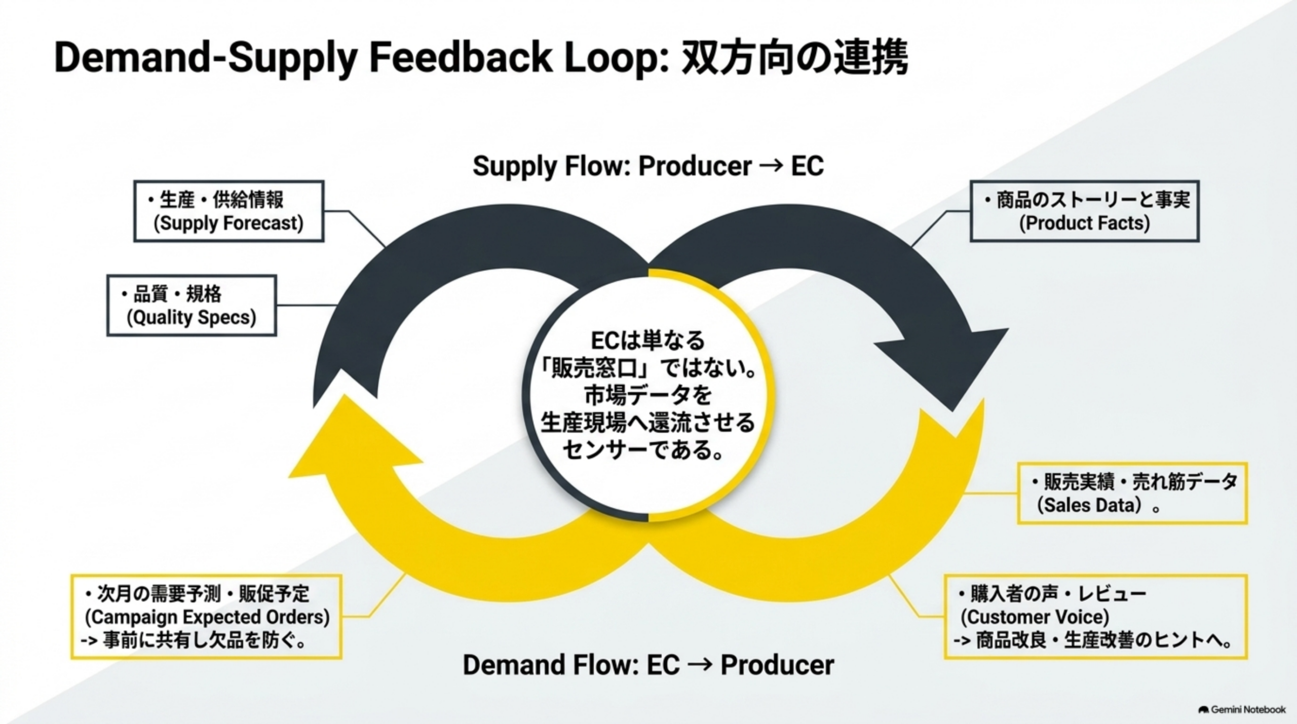 Supply Flow(Producer→EC):生産・供給情報Supply Forecast、品質・規格Quality Specsと、Demand Flow(EC→Producer):販売実績・売れ筋データSales Data、購入者の声・レビューCustomer Voiceが商品改良のヒントへ、次月の需要予測・販促予定Campaign Expected Ordersが事前共有で欠品を防ぐという双方向の無限ループ。ECは単なる販売窓口ではなく市場データを生産現場へ還流させるセンサーである