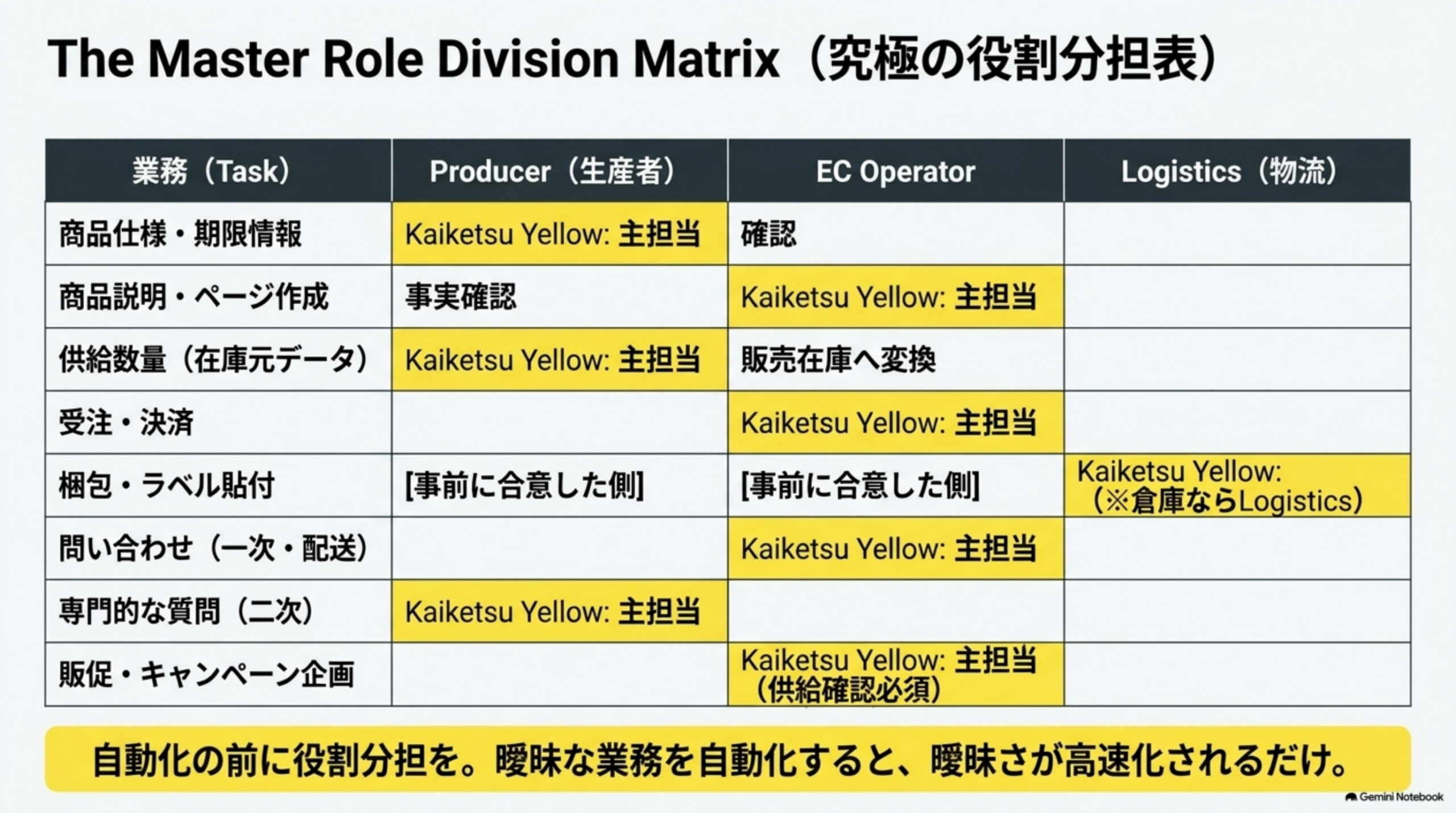 The Master Role Division Matrix。商品仕様・期限情報はProducer主担当・EC確認、商品説明・ページ作成はEC主担当・Producer事実確認、供給数量(在庫元データ)はProducer主担当・EC販売在庫へ変換、受注・決済はEC主担当、梱包・ラベル貼付は事前に合意した側(倉庫ならLogistics)、問い合わせ(一次・配送)はEC主担当、専門的な質問(二次)はProducer主担当、販促・キャンペーン企画はEC主担当(供給確認必須)という究極の役割分担表。自動化の前に役割分担を、曖昧な業務を自動化すると曖昧さが高速化されるだけ
