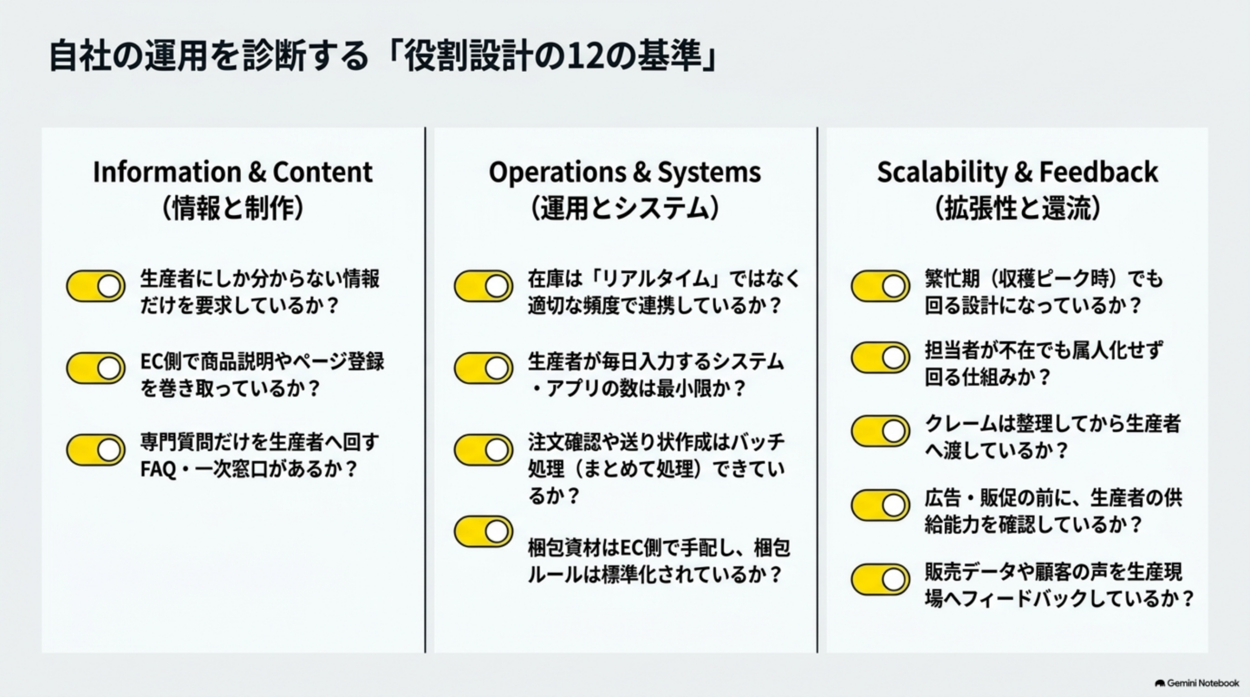 自社の運用を診断する役割設計の12の基準。Information&Content(情報と制作):生産者にしか分からない情報だけを要求しているか、EC側で商品説明やページ登録を巻き取っているか、専門質問だけを生産者へ回すFAQ・一次窓口があるか。Operations&Systems(運用とシステム):在庫はリアルタイムではなく適切な頻度で連携しているか、生産者が毎日入力するシステム・アプリの数は最小限か、注文確認や送り状作成はバッチ処理できているか、梱包資材はEC側で手配し梱包ルールは標準化されているか。Scalability&Feedback(拡張性と還元):繁忙期でも回る設計になっているか、担当者が不在でも属人化せず回る仕組みか、クレームは整理してから生産者へ渡しているか、広告・販促の前に生産者の供給能力を確認しているか、販売データや顧客の声を生産現場へフィードバックしているか、というトグルスイッチ形式の診断パネル