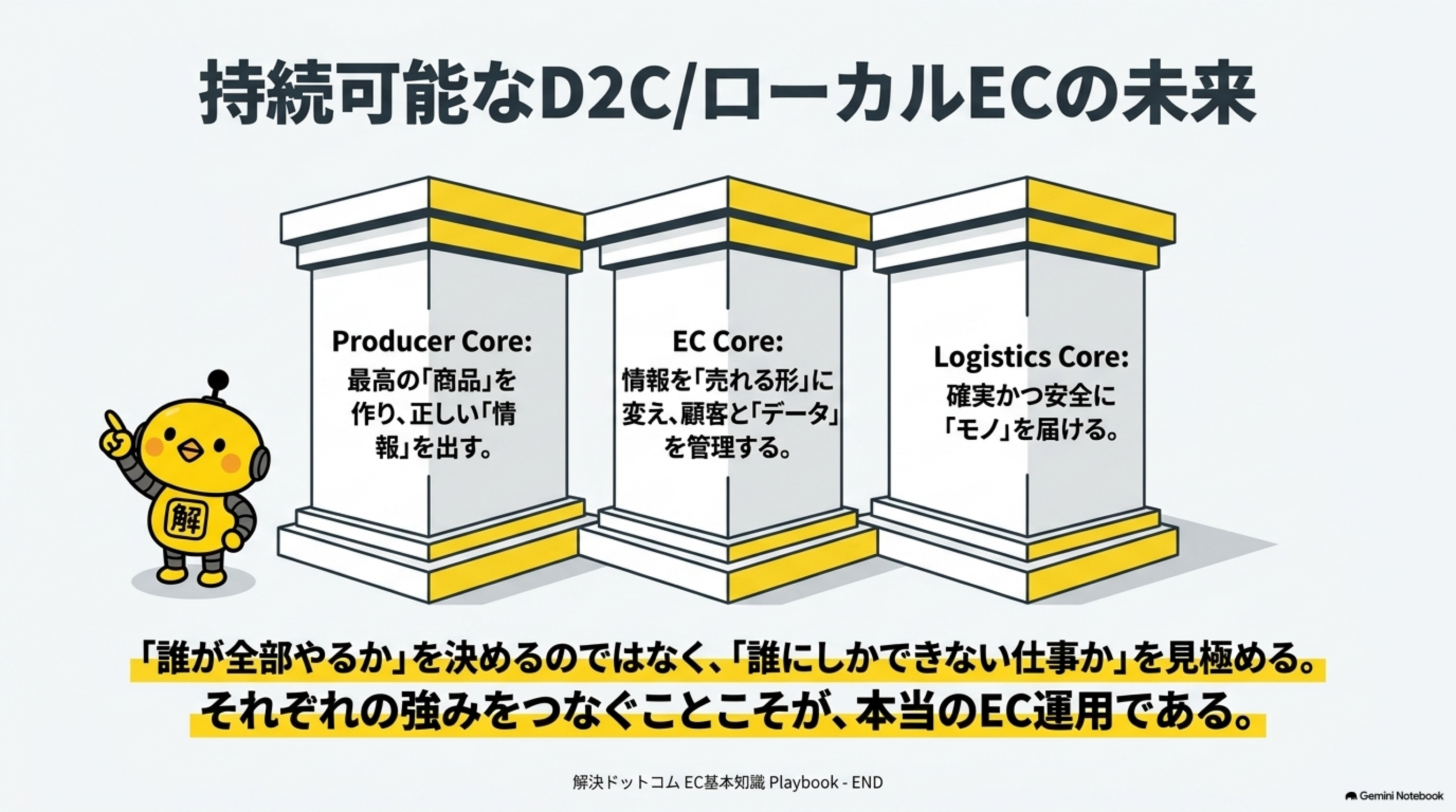 Producer Core(最高の商品を作り正しい情報を出す)、EC Core(情報を売れる形に変え顧客とデータを管理する)、Logistics Core(確実かつ安全にモノを届ける)という3本柱。誰が全部やるかを決めるのではなく誰にしかできない仕事かを見極める、それぞれの強みをつなぐことこそが本当のEC運用である