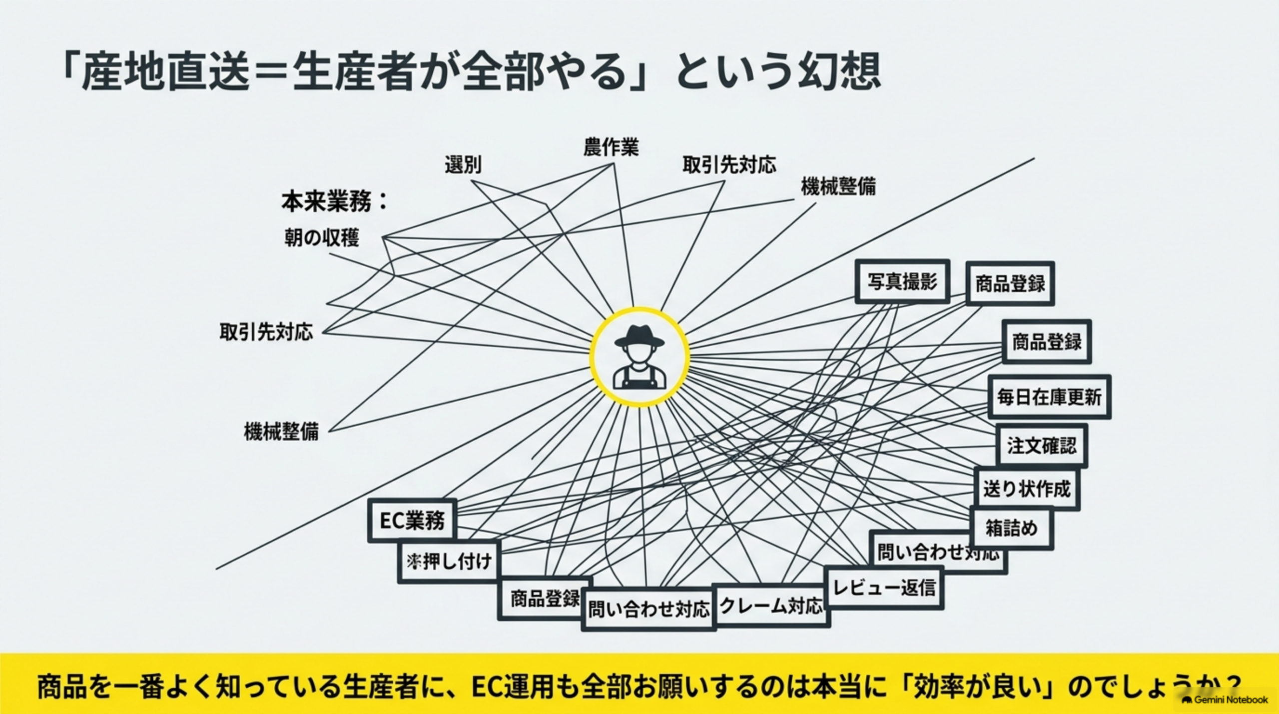 朝の収穫・選別・農作業・取引先対応・機械整備という本来業務に加え、写真撮影・商品登録・毎日在庫更新・注文確認・送り状作成・箱詰め・問い合わせ対応・クレーム対応・レビュー返信というEC業務が押し付けられ生産者一人に無数の線が集中する「産地直送=生産者が全部やる」という幻想の図