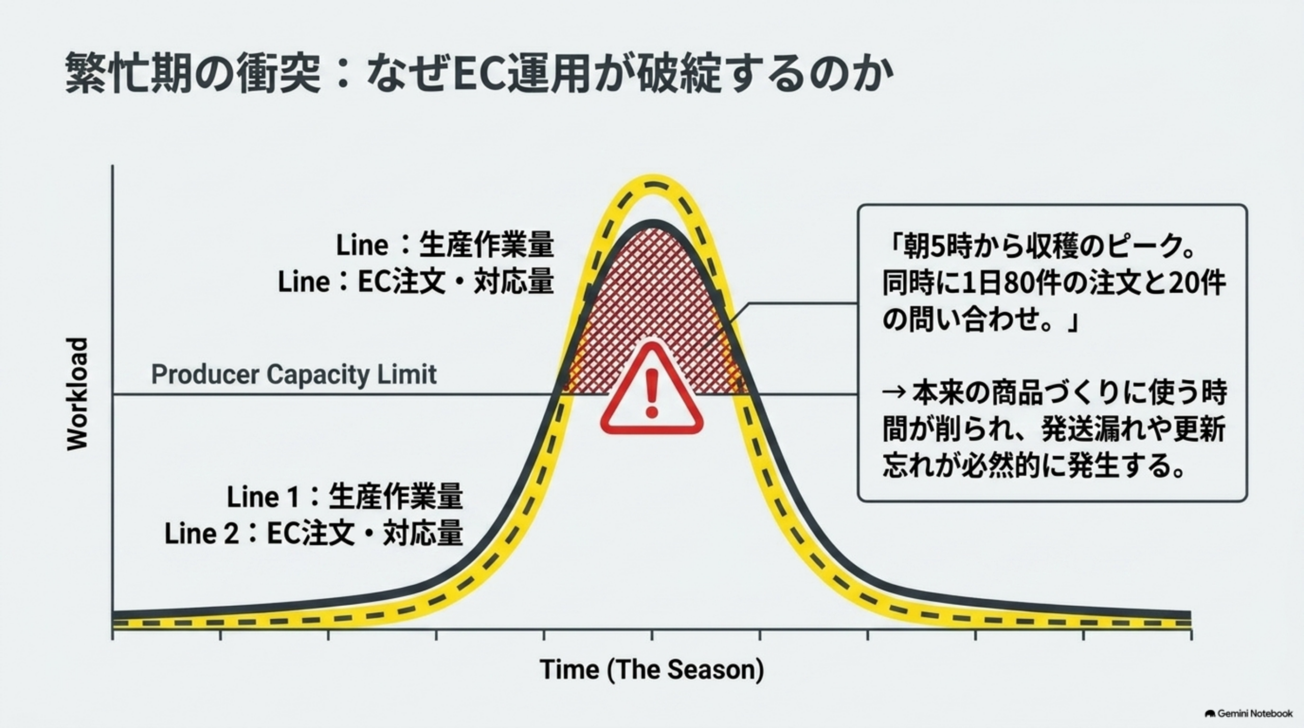 生産作業量とEC注文・対応量の2本の折れ線がProducer Capacity Limitを同時に超える繁忙期の衝突グラフ。朝5時から収穫のピークと同時に1日80件の注文と20件の問い合わせが重なると本来の商品づくりに使う時間が削られ発送漏れや更新忘れが必然的に発生する