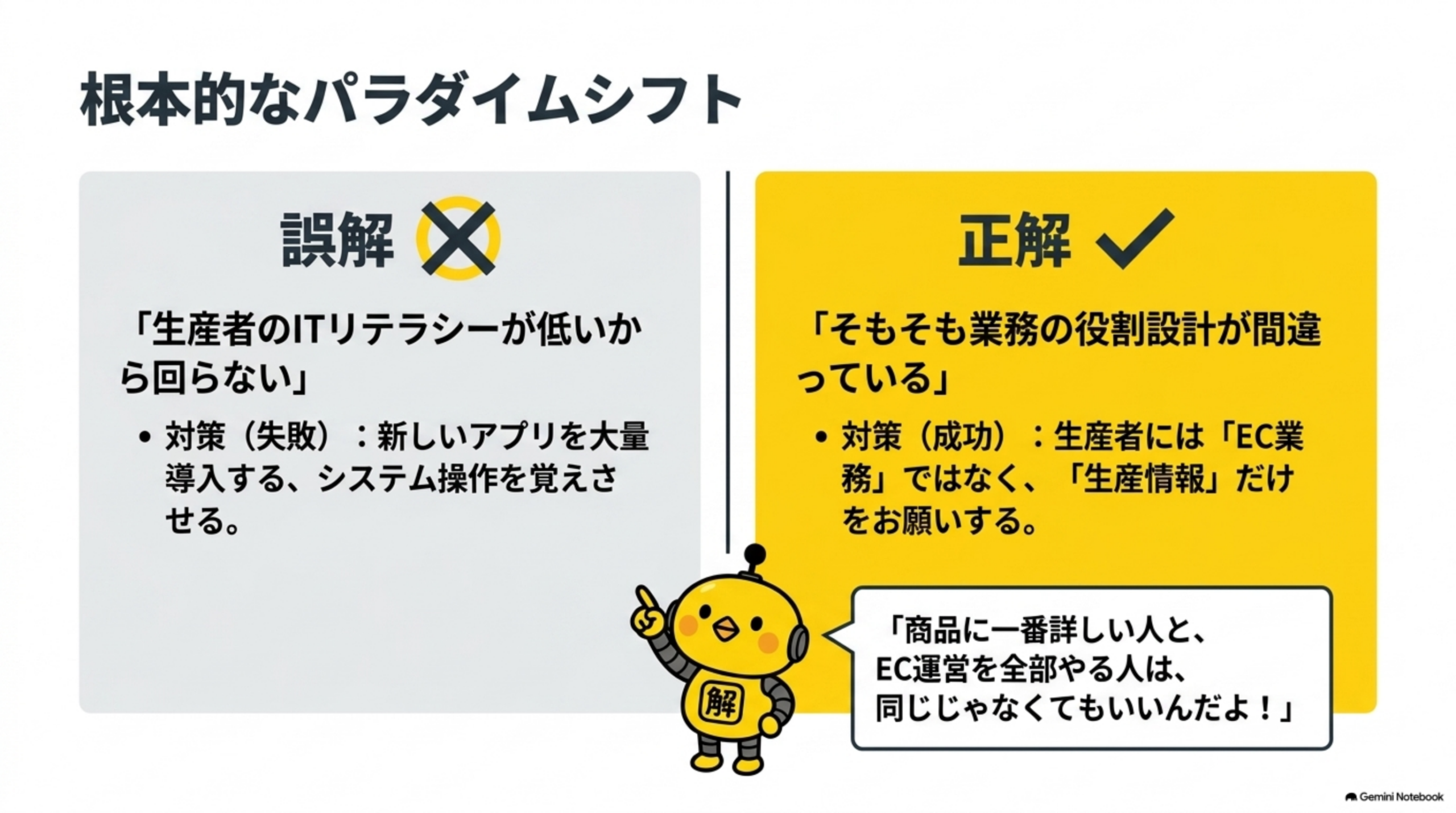 誤解:生産者のITリテラシーが低いから回らないとして新しいアプリを大量導入しシステム操作を覚えさせるのは失敗、正解:そもそも業務の役割設計が間違っているとして生産者にはEC業務ではなく生産情報だけをお願いするのが成功という根本的なパラダイムシフトの比較図