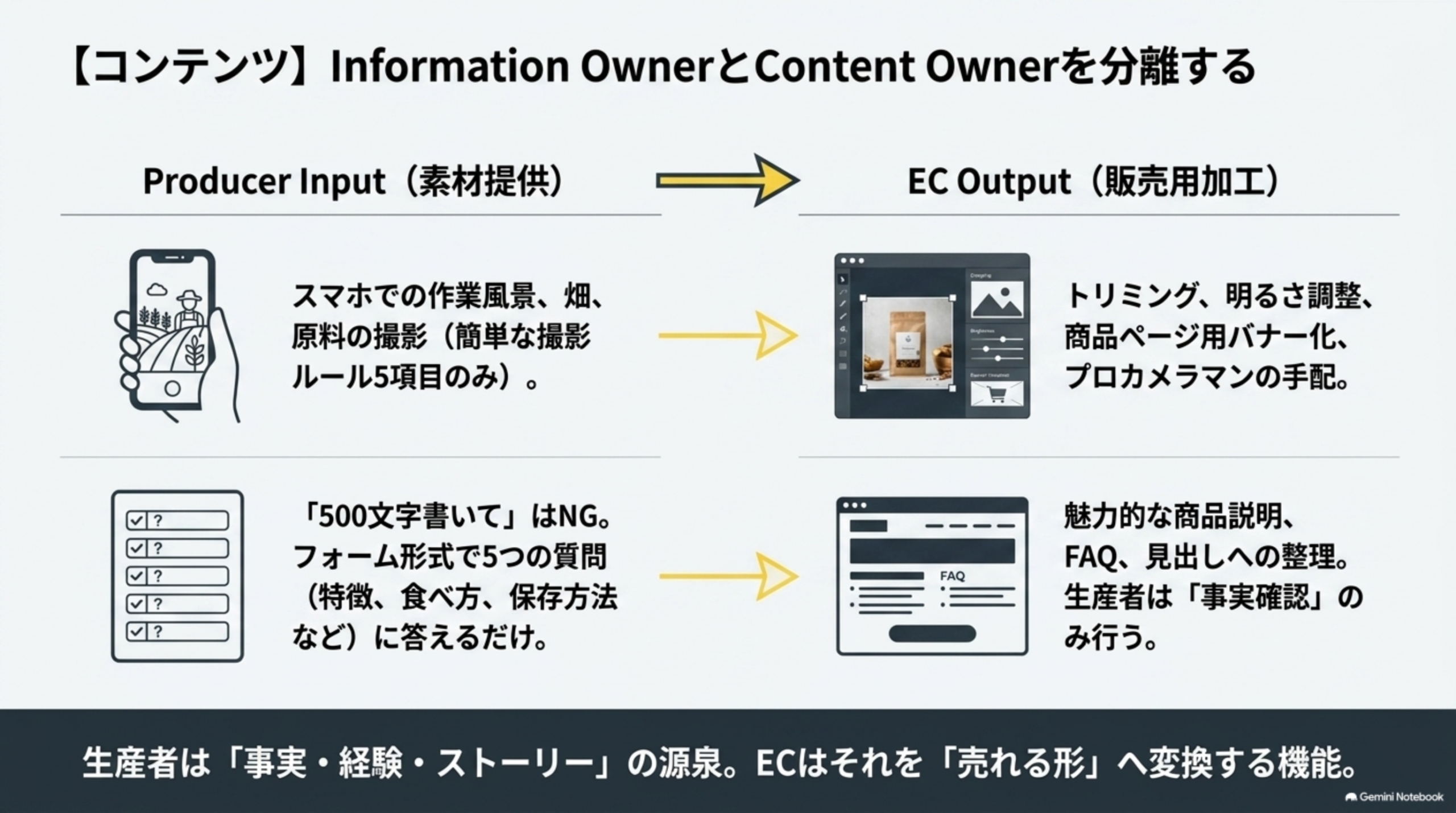 Producer Input(素材提供)としてスマホでの作業風景・畑・原料の撮影(簡単な撮影ルール5項目のみ)や500文字書いてはNGでフォーム形式5つの質問に答えるだけの情報提供から、EC Output(販売用加工)としてトリミング・明るさ調整・商品ページ用バナー化・プロカメラマンの手配や魅力的な商品説明・FAQ・見出しへの整理へ変換する図。生産者は事実・経験・ストーリーの源泉でECはそれを売れる形へ変換する機能
