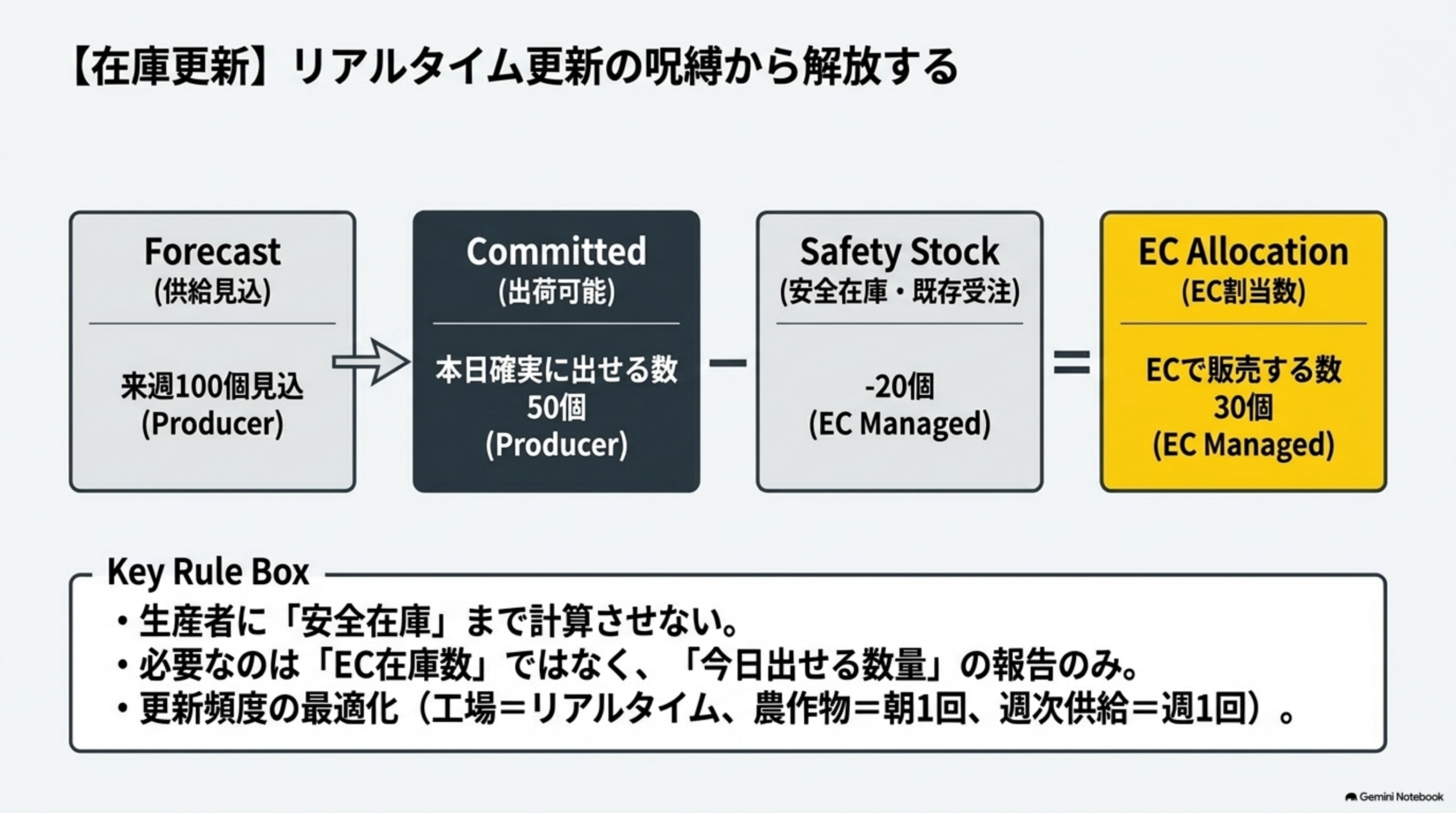 Forecast(供給見込、来週100個見込、Producer)→Committed(出荷可能、本日確実に出せる数50個、Producer)-Safety Stock(安全在庫・既存受注、-20個、EC Managed)=EC Allocation(EC割当数、ECで販売する数30個、EC Managed)という在庫更新のフロー。生産者に安全在庫まで計算させず必要なのはEC在庫数ではなく今日出せる数量の報告のみ、更新頻度は工場ならリアルタイム・農作物なら朝1回・週次供給なら週1回と最適化する