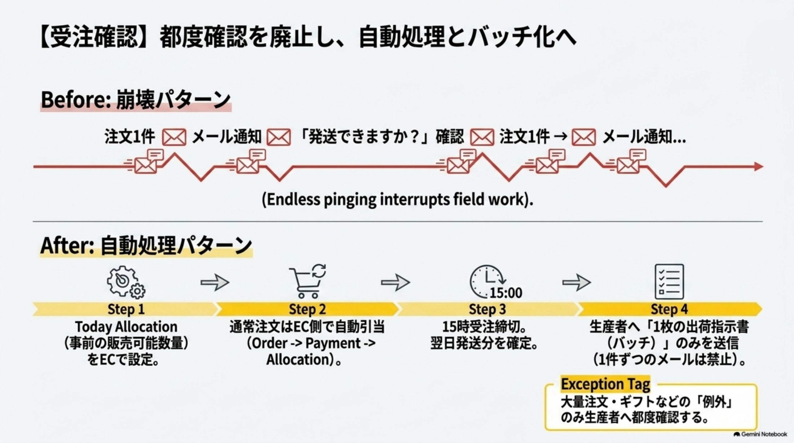 Before崩壊パターン:注文1件ごとにメール通知し発送できますか?と確認するEndless pinging interrupts field workから、After自動処理パターン:Today Allocation設定→通常注文はEC側で自動引当(Order→Payment→Allocation)→15時受注締切で翌日発送分を確定→生産者へ1枚の出荷指示書バッチのみ送信(1件ずつのメールは禁止、大量注文・ギフト等の例外のみ生産者へ都度確認)という4ステップへの転換図