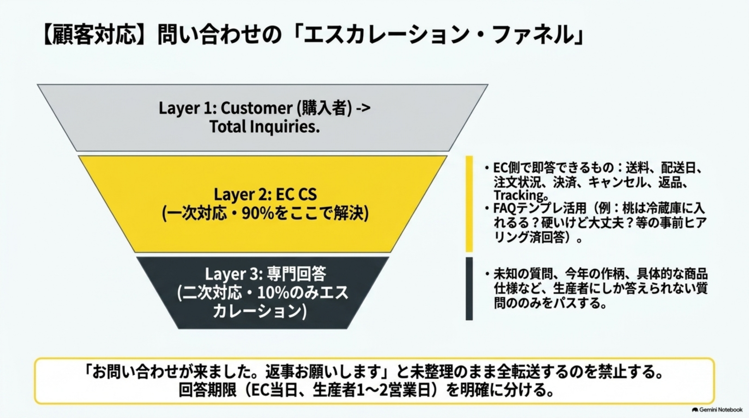 Layer1:Customer(購入者)からのTotal Inquiries、Layer2:EC CS(一次対応・90%をここで解決、送料・配送日・注文状況・決済・キャンセル・返品・TrackingとFAQテンプレ活用)、Layer3:専門回答(二次対応・10%のみエスカレーション、未知の質問・今年の作柄・具体的な商品仕様など生産者にしか答えられない質問のみパス)という問い合わせのエスカレーション・ファネル。回答期限をEC当日・生産者1〜2営業日と明確に分ける