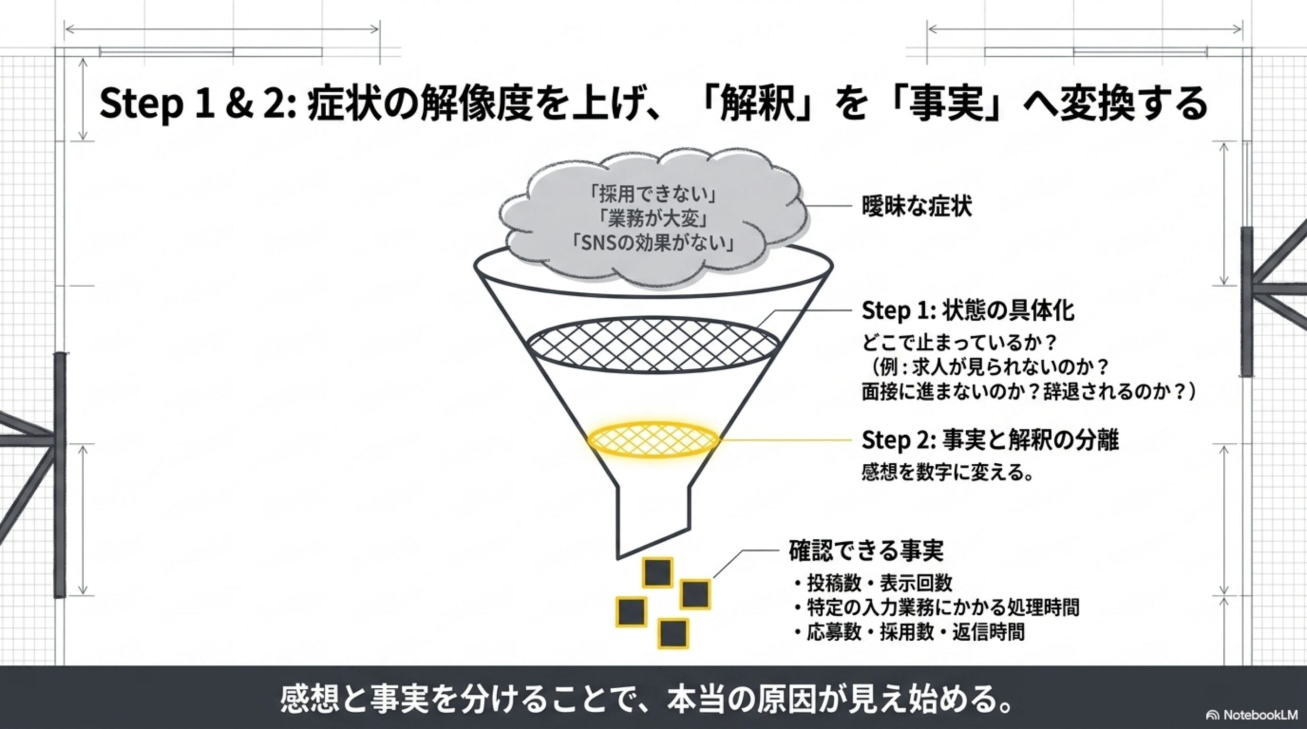 Step1&2：症状の解像度を上げ、「解釈」を「事実」へ変換するという見出しと、「採用できない」「業務が大変」「SNSの効果がない」という曖昧な症状の雲から、Step1状態の具体化(どこで止まっているか？例：求人が見られないのか？面接に進まないのか？辞退されるのか？)→Step2事実と解釈の分離(感想を数字に変える)を経て、確認できる事実(投稿数・表示回数、特定の入力業務にかかる処理時間、応募数・採用数・返信時間)が絞り出される漏斗の図解、感想と事実を分けることで、本当の原因が見え始めるという結論付き