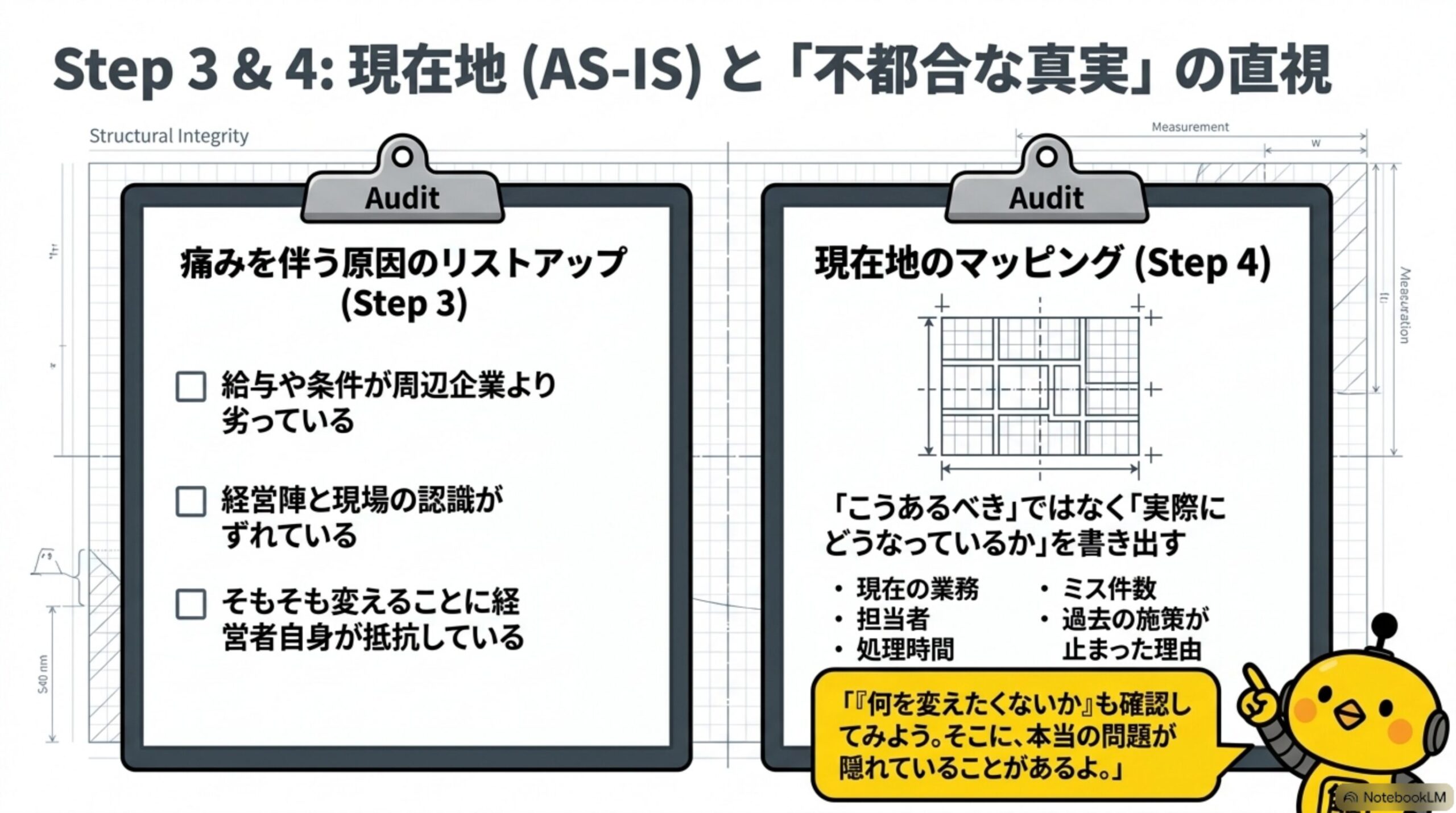 Step3&4：現在地(AS-IS)と「不都合な真実」の直視という見出しと、痛みを伴う原因のリストアップ(Step3：給与や条件が周辺企業より劣っている／経営陣と現場の認識がずれている／そもそも変えることに経営者自身が抵抗している)と、現在地のマッピング(Step4：「こうあるべき」ではなく「実際にどうなっているか」を書き出す、現在の業務・担当者・処理時間・ミス件数・過去の施策が止まった理由)という2枚のAudit書類風の図解、カイピヨくんが「『何を変えたくないか』も確認してみよう。そこに、本当の問題が隠れていることがあるよ」と話す吹き出し付き