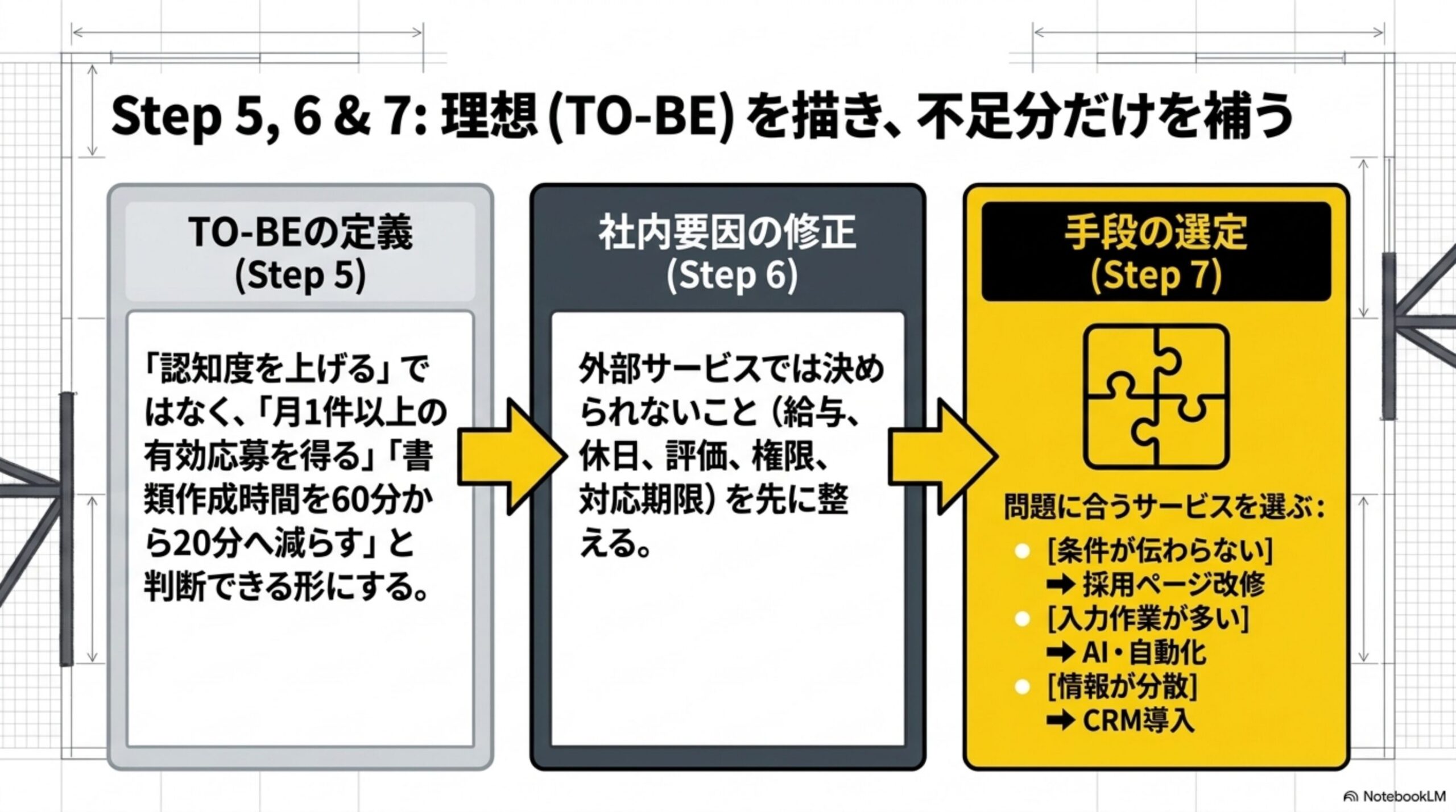 Step5,6&7：理想(TO-BE)を描き、不足分だけを補うという見出しと、TO-BEの定義(Step5：「認知度を上げる」ではなく「月1件以上の有効応募を得る」「書類作成時間を60分から20分へ減らす」と判断できる形にする)→社内要因の修正(Step6：外部サービスでは決められないこと(給与、休日、評価、権限、対応期限)を先に整える)→手段の選定(Step7：問題に合うサービスを選ぶ。[条件が伝わらない]→採用ページ改修、[入力作業が多い]→AI・自動化、[情報が分散]→CRM導入)という3段階の図解