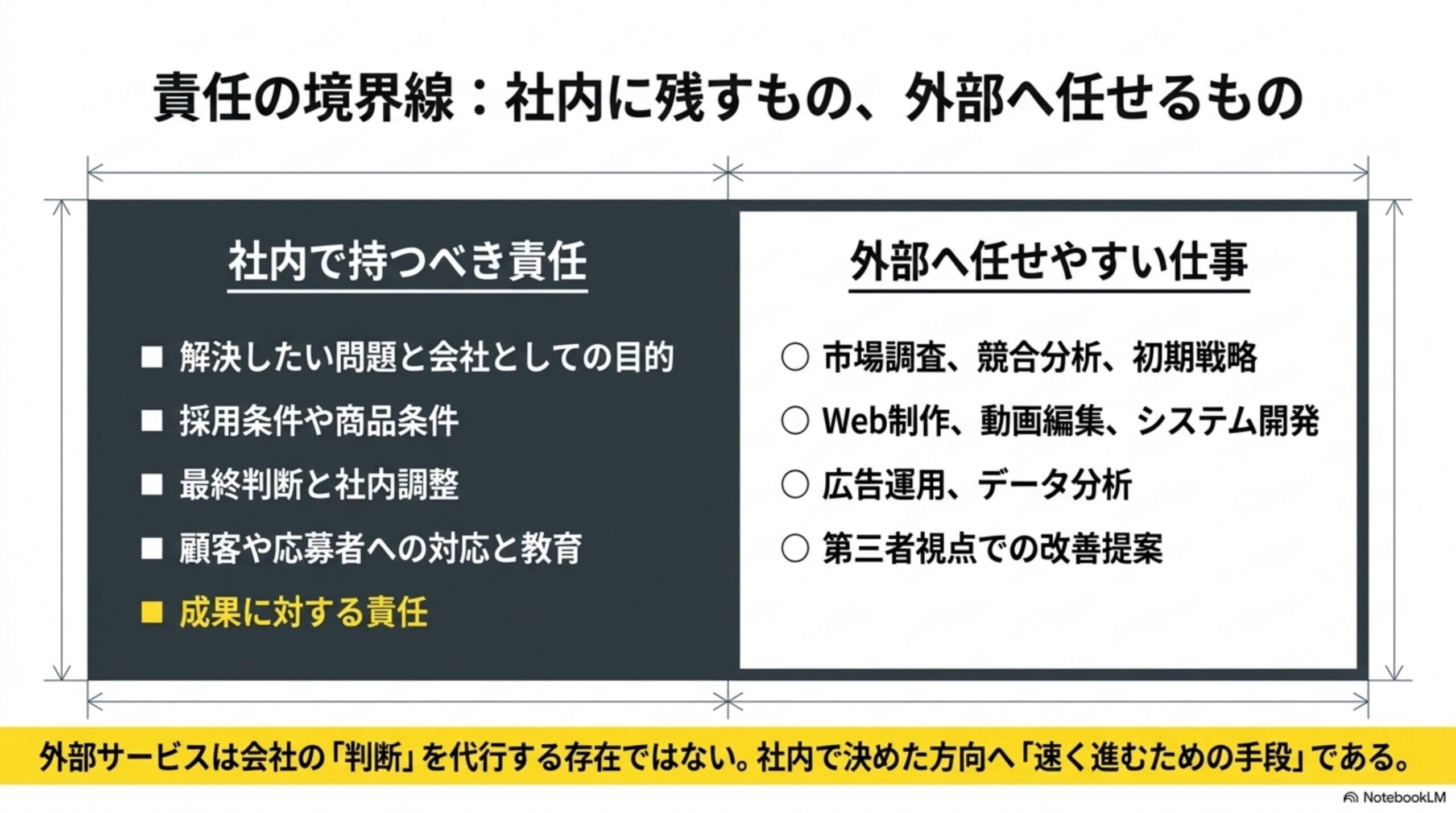 責任の境界線：社内に残すもの、外部へ任せるものという見出しと、社内で持つべき責任(解決したい問題と会社としての目的／採用条件や商品条件／最終判断と社内調整／顧客や応募者への対応と教育／成果に対する責任)と外部へ任せやすいこと(市場調査、競合分析、初期戦略／Web制作、動画編集、システム開発／広告運用、データ分析／第三者視点での改善提案)を対比する2列の図解、外部サービスは会社の「判断」を代行する存在ではない。社内で決めた方向へ「速く進むための手段」であるという結論付き