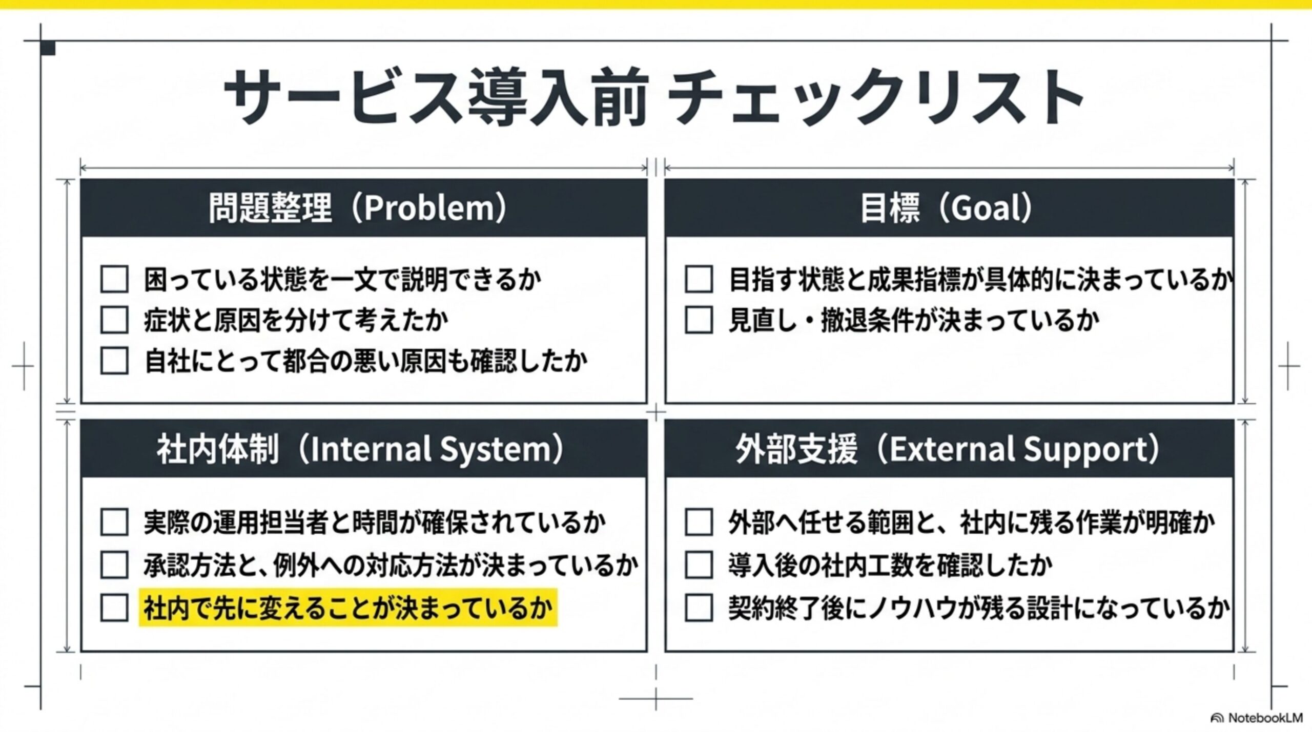 サービス導入前チェックリストという見出しと、問題整理(Problem：困っている状態を一文で説明できるか／症状と原因を分けて考えたか／自社にとって都合の悪い原因も確認したか)、目標(Goal：目指す状態と成果指標が具体的に決まっているか／見直し・撤退条件が決まっているか)、社内体制(Internal System：実際の運用担当者と時間が確保されているか／承認方法と例外への対応方法が決まっているか／社内で先に変えることが決まっているか)、外部支援(External Support：外部へ任せる範囲と社内に残る作業が明確か／導入後の社内工数を確認したか／契約終了後にノウハウが残る設計になっているか)という4象限の図解