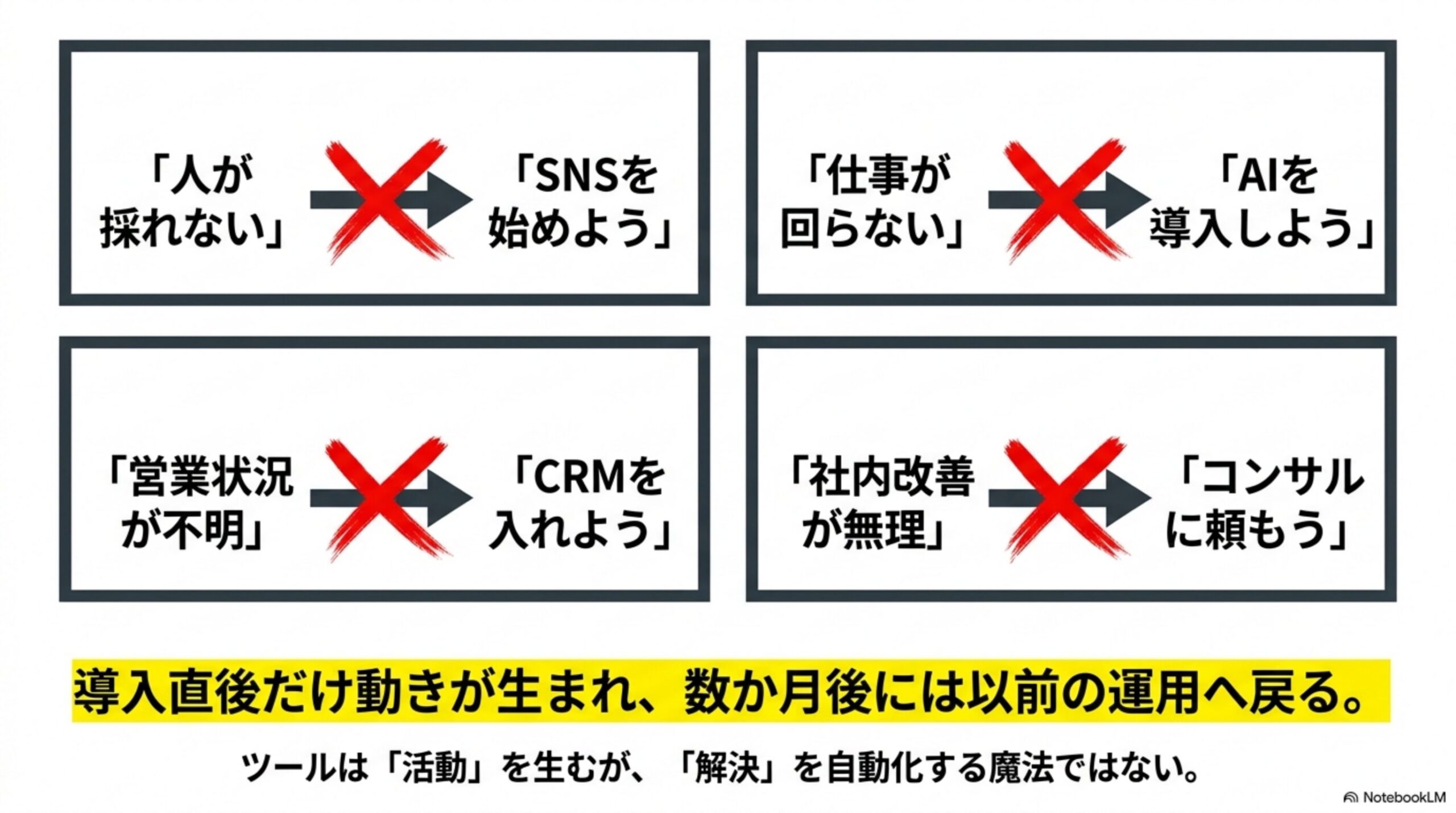 「人が採れない」→「SNSを始めよう」、「仕事が回らない」→「AIを導入しよう」、「営業状況が不明」→「CRMを入れよう」、「社内改善が無理」→「コンサルに頼もう」という4つの短絡的な思考パターンをそれぞれ×印付きで示す図解と、導入直後だけ動きが生まれ、数か月後には以前の運用へ戻る。ツールは「活動」を生むが、「解決」を自動化する魔法ではないという結論付き