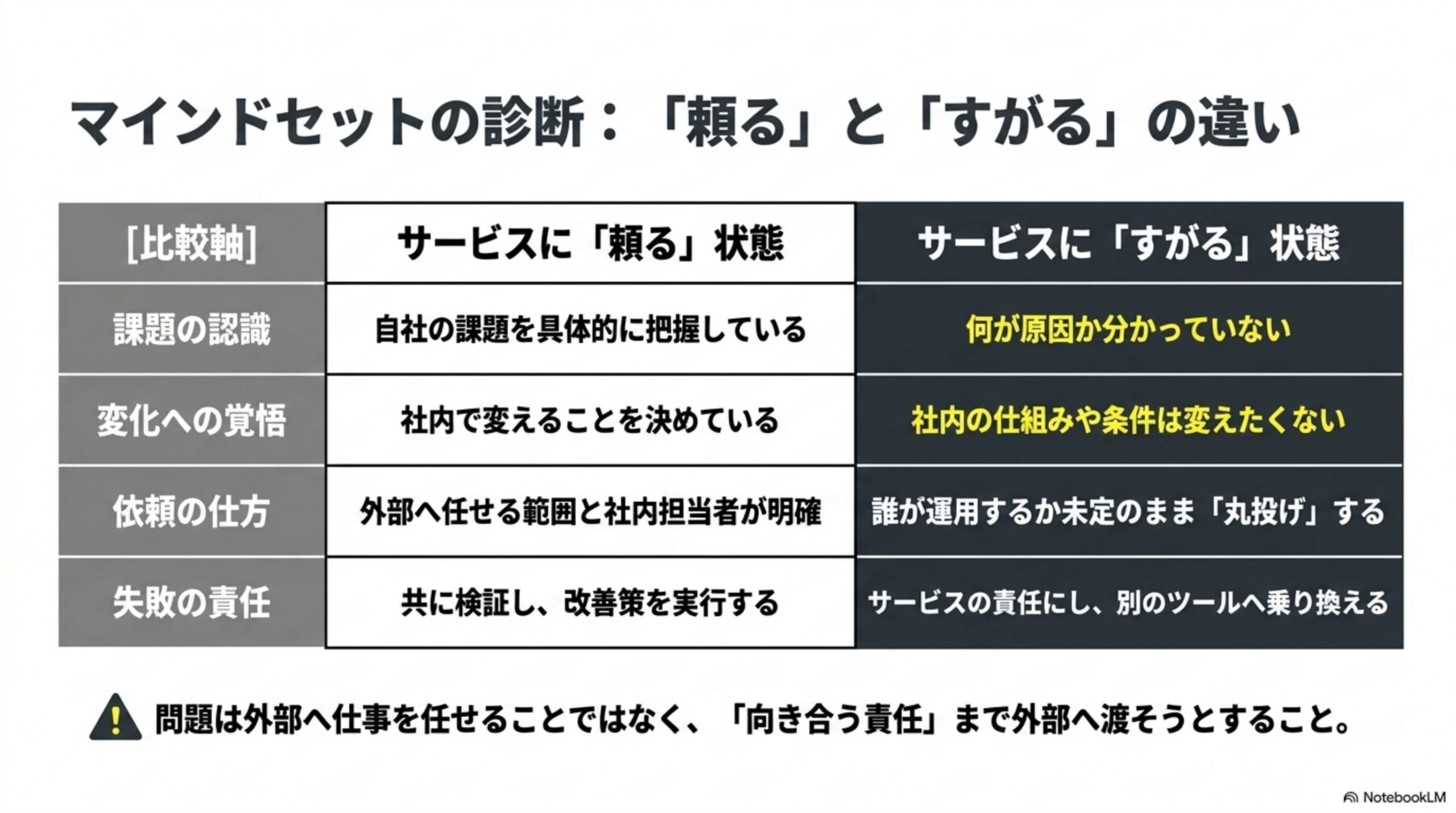 マインドセットの診断：「頼る」と「すがる」の違いという見出しと、比較軸(課題の認識/変化への覚悟/依頼の仕方/失敗の責任)ごとに、サービスに「頼る」状態(自社の課題を具体的に把握している/社内で変えることを決めている/外部へ任せる範囲と社内担当者が明確/共に検証し、改善策を実行する)とサービスに「すがる」状態(何が原因か分かっていない/社内の仕組みや条件は変えたくない/誰が運用するか未定のまま「丸投げ」する/サービスの責任にし、別のツールへ乗り換える)を対比する表、問題は外部へ仕事を任せることではなく、「向き合う責任」まで外部へ渡そうとすることという結論付き