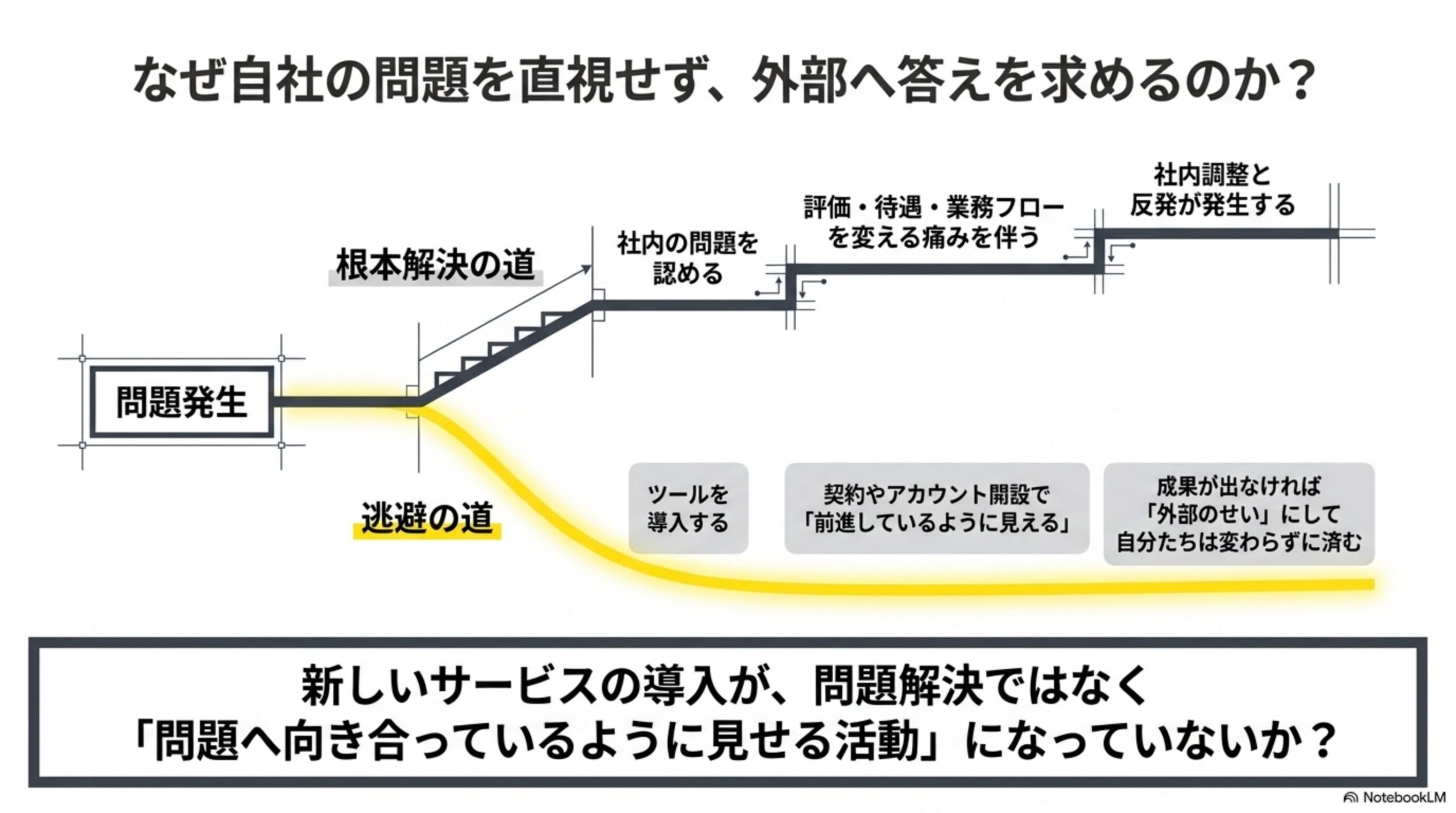 なぜ自社の問題を直視せず、外部へ答えを求めるのか？という見出しと、問題発生から根本解決の道(階段状：社内の問題を認める→評価・待遇・業務フローを変える痛みを伴う→社内調整と反発が発生する)と逃避の道(黄色の下降カーブ：ツールを導入する→契約やアカウント開設で「前進しているように見える」→成果が出なければ「外部のせい」にして自分たちは変わらずに済む)に分岐する図解、新しいサービスの導入が、問題解決ではなく「問題へ向き合っているように見せる活動」になっていないか？という問いかけ付き