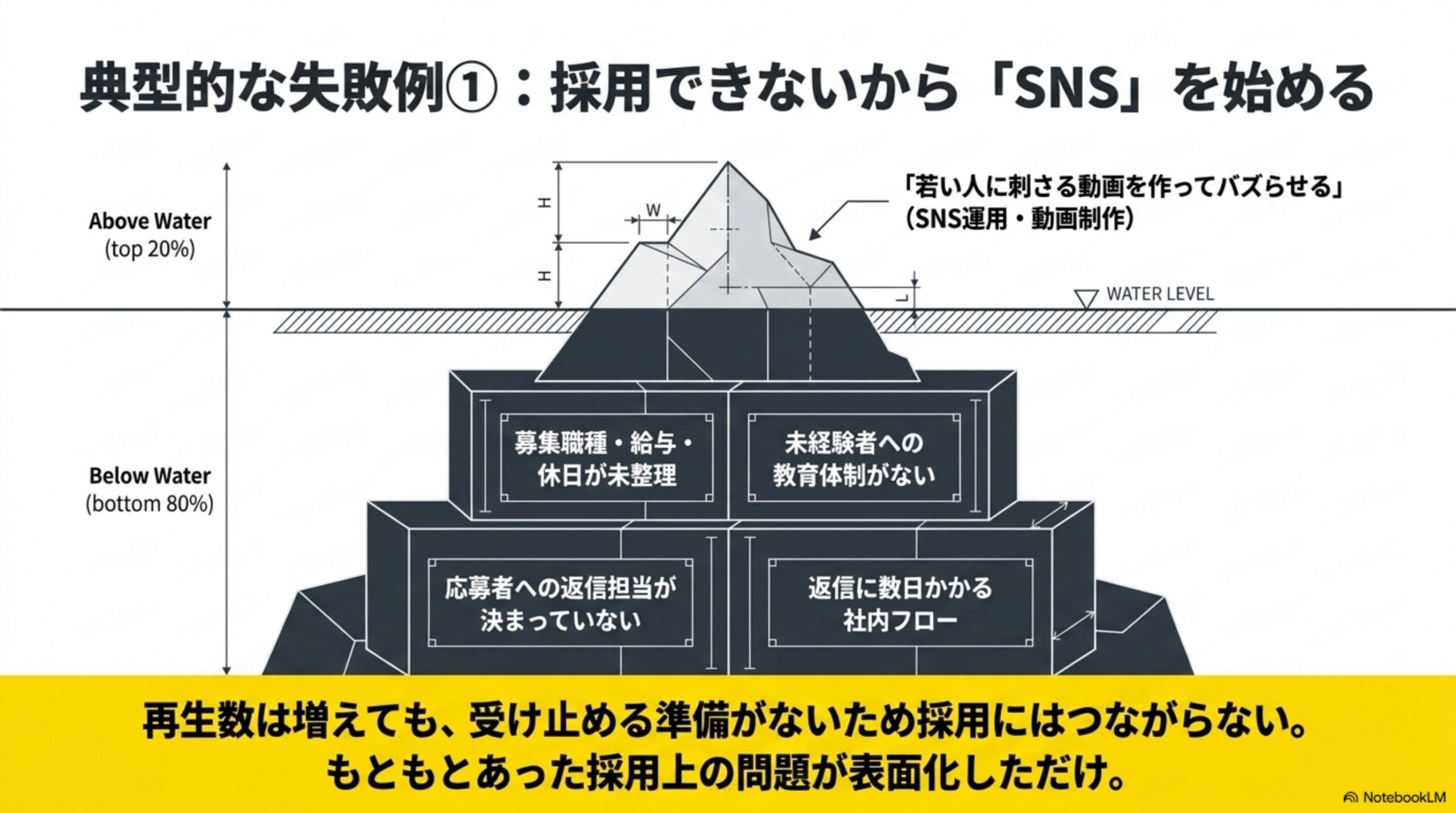 典型的な失敗例①：採用できないから「SNS」を始めるという見出しと、氷山図。水面上(Above Water、top20%)には「若い人に刺さる動画を作ってバズらせる」(SNS運用・動画制作)、水面下(Below Water、bottom80%)には募集職種・給与・休日が未整理／未経験者への教育体制がない／応募者への返信担当が決まっていない／返信に数日かかる社内フローという4つの土台部分、再生数は増えても、受け止める準備がないため採用にはつながらない。もともとあった採用上の問題が表面化しただけという結論付き