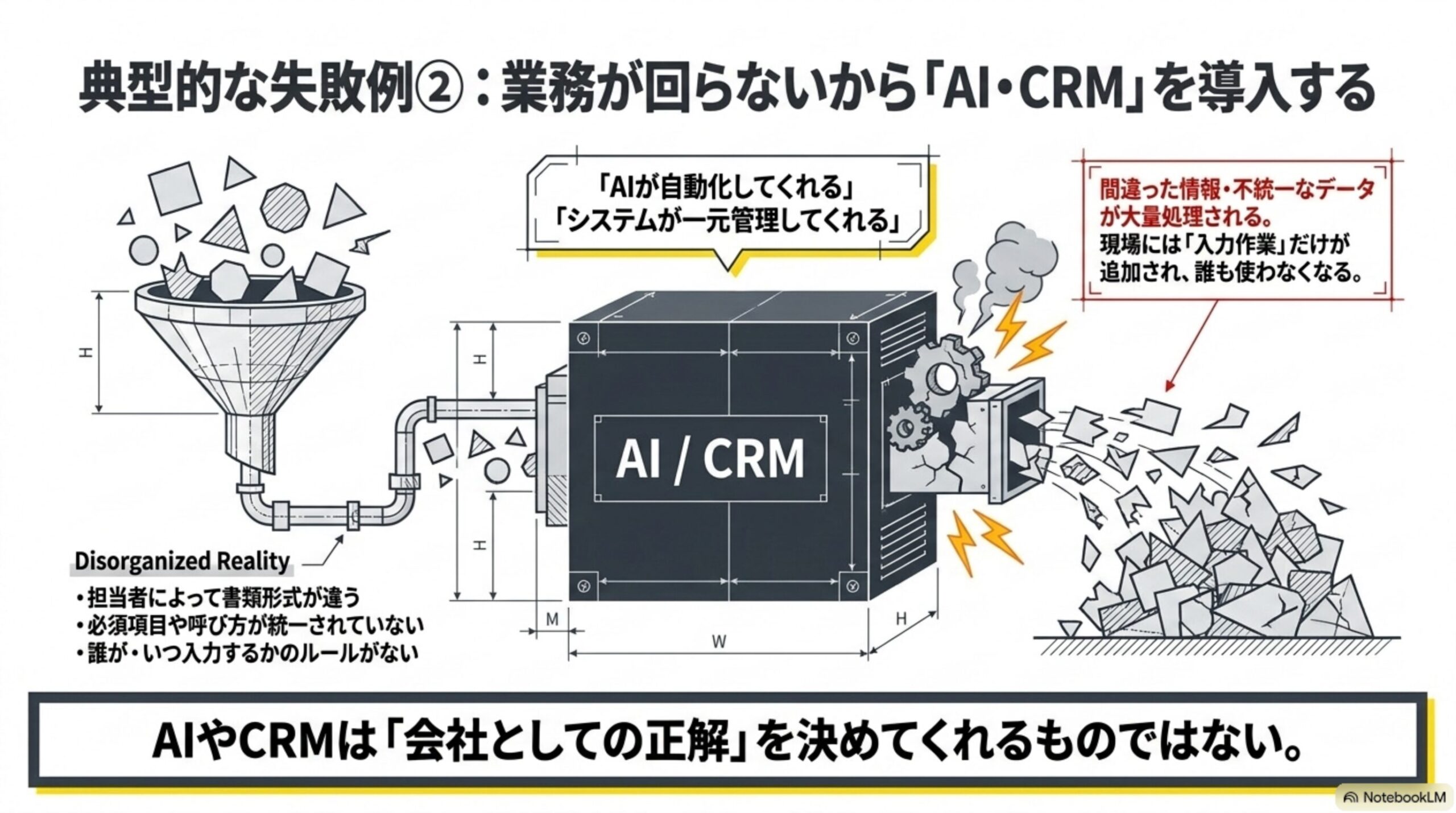 典型的な失敗例②：業務が回らないから「AI・CRM」を導入するという見出しと、担当者によって書類形式が違う・必須項目や呼び方が統一されていない・誰が、いつ入力するかのルールがないというDisorganized Realityが、漏斗を通ってAI/CRMという箱に入り、「AIが自動化してくれる」「システムが一元管理してくれる」という期待とは裏腹に、間違った情報・不統一なデータが大量処理される、現場には「入力作業」だけが追加され、誰も使わなくなるという結果が出てくる図解、AIやCRMは「会社としての正解」を決めてくれるものではないという結論付き