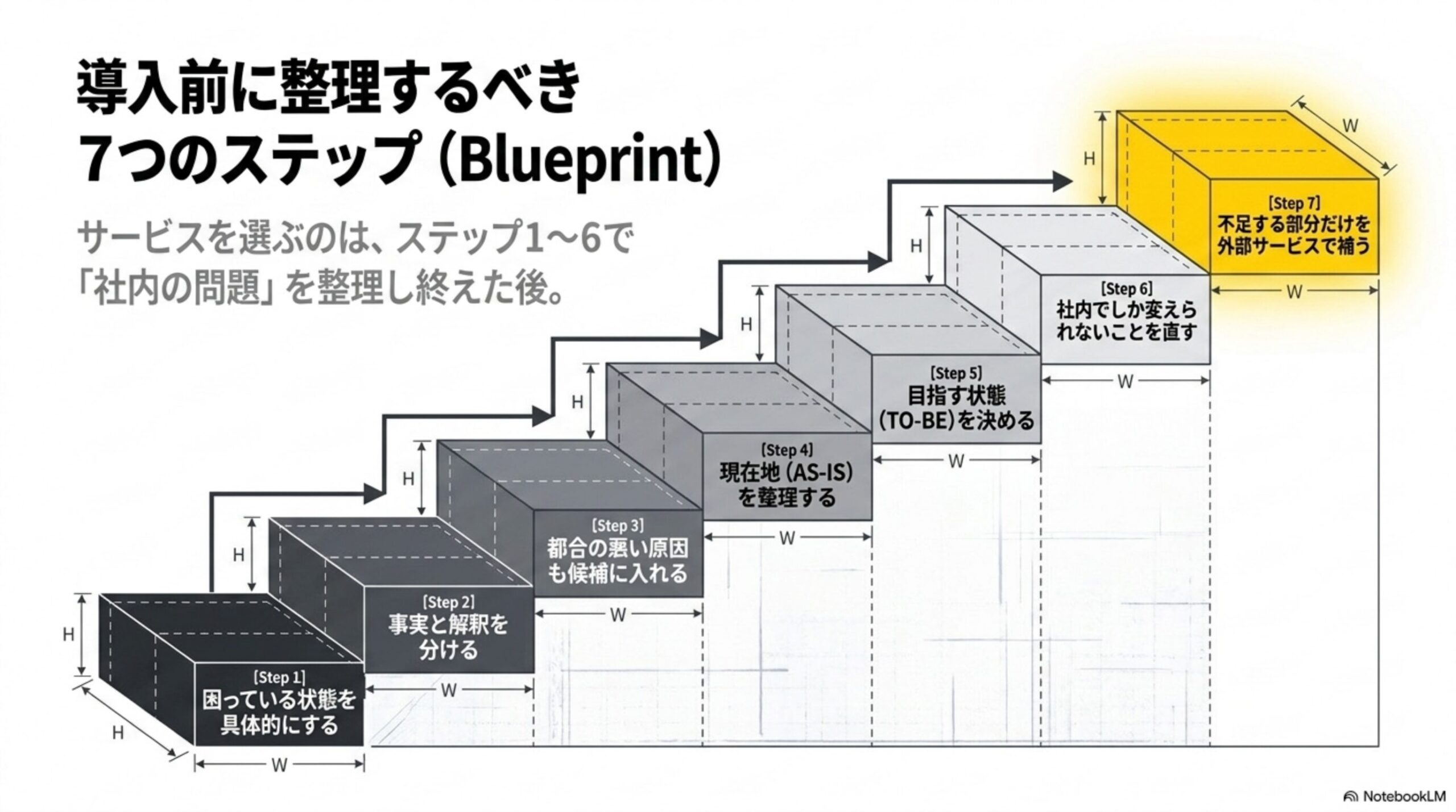 導入前に整理するべき7つのステップ(Blueprint)という見出しと、Step1困っている状態を具体的にする→Step2事実と解釈を分ける→Step3都合の悪い原因も候補に入れる→Step4現在地(AS-IS)を整理する→Step5目指す状態(TO-BE)を決める→Step6社内でしか変えられないことを直す→Step7不足する部分だけを外部サービスで補う、という階段状の7ステップ図解、サービスを選ぶのは、ステップ1〜6で「社内の問題」を整理し終えた後という結論付き