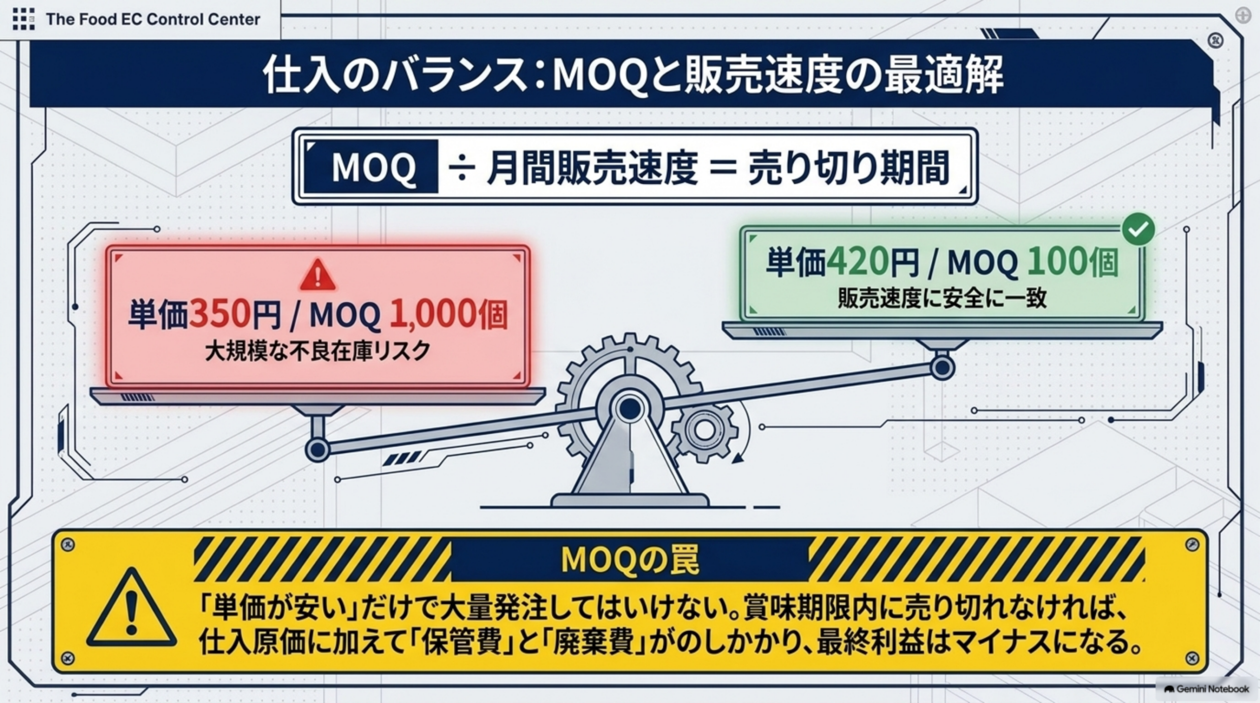MOQ÷月間販売速度=売り切り期間という式。単価350円/MOQ1000個(大規模な不良在庫リスク)と単価420円/MOQ100個(販売速度に安全に一致)を天秤にかけ後者にチェックが付いている図。単価が安いだけで大量発注してはいけない、賞味期限内に売り切れなければ仕入原価に加えて保管費と廃棄費がのしかかり最終利益はマイナスになる