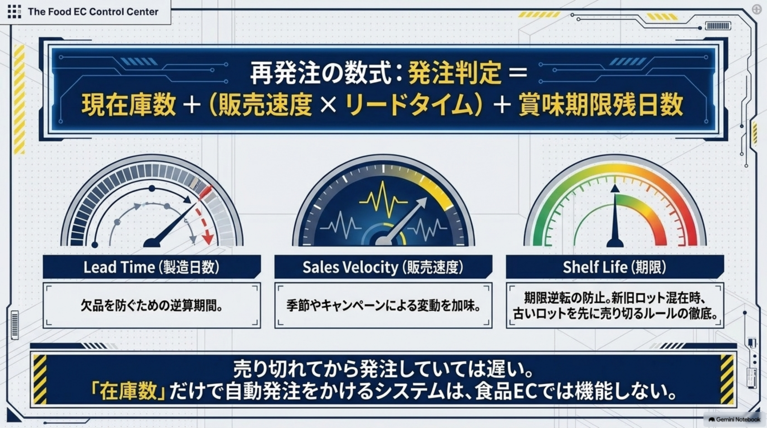 発注判定=現在庫数+(販売速度×リードタイム)+賞味期限残日数という再発注の数式と、Lead Time(欠品を防ぐための逆算期間)・Sales Velocity(季節やキャンペーンによる変動を加味)・Shelf Life(期限逆転の防止、新旧ロット混在時は古いロットを先に売り切るルールの徹底)の3つのゲージ。売り切れてから発注していては遅く在庫数だけで自動発注をかけるシステムは食品ECでは機能しない