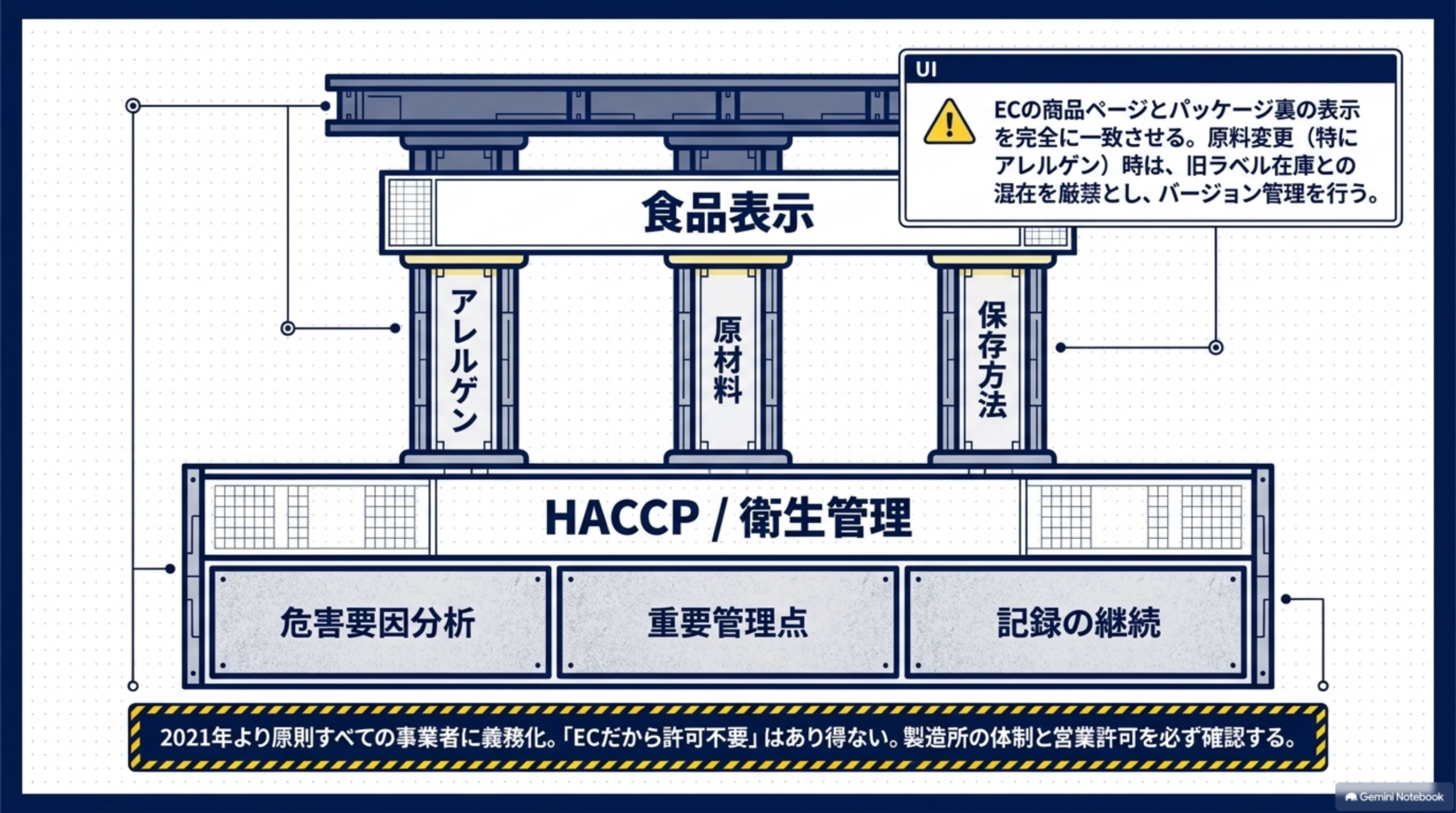 食品表示(アレルゲン・原材料・保存方法の柱)とHACCP/衛生管理(危害要因分析・重要管理点・記録の継続の柱)からなる建物の図。2021年より原則すべての事業者に義務化、ECだから許可不要はあり得ず、ECの商品ページとパッケージ裏の表示を完全に一致させ原料変更時は旧ラベル在庫との混在を厳禁としバージョン管理を行う