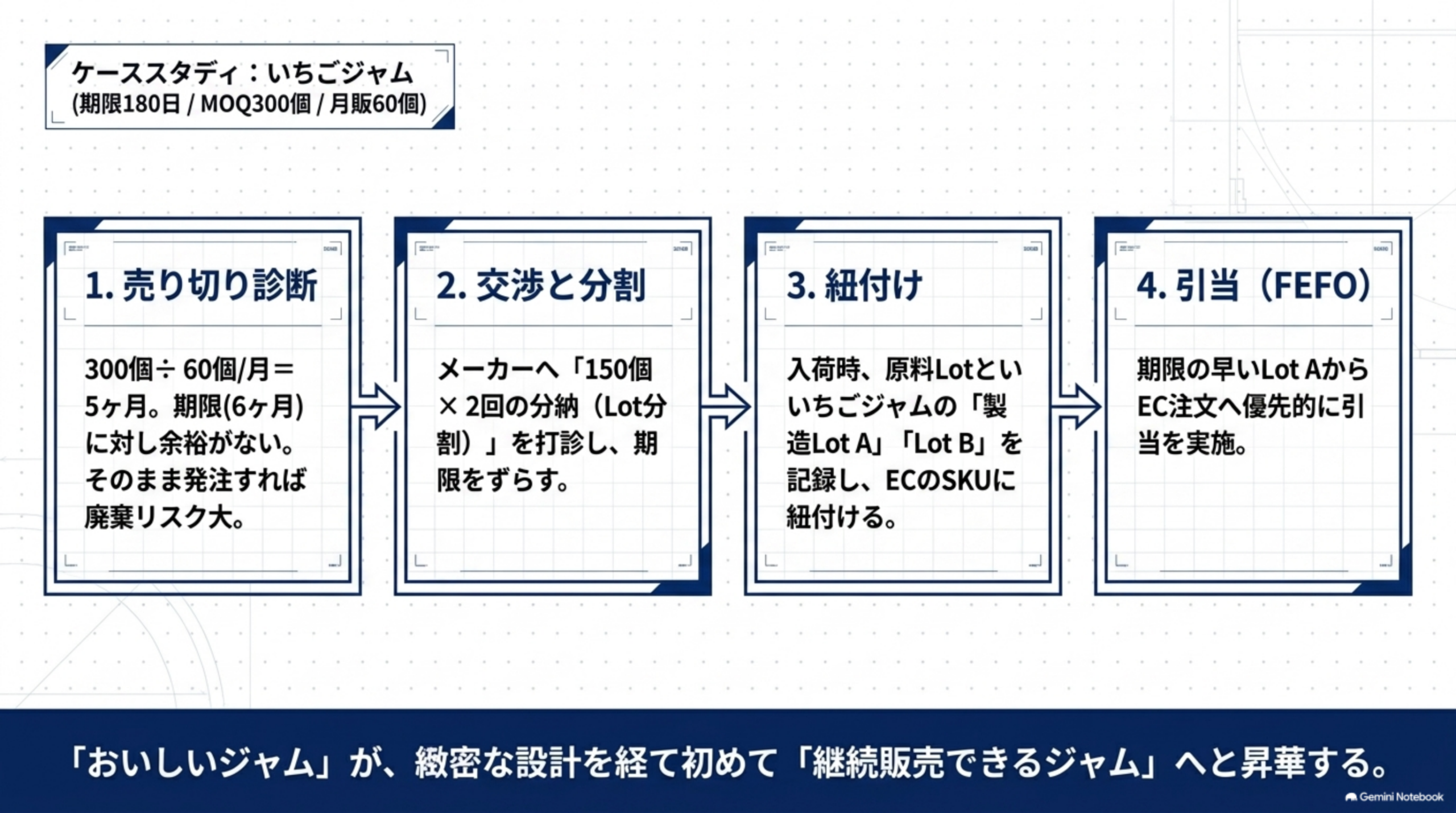 いちごジャム(期限180日/MOQ300個/月販60個)のケーススタディ。1売り切り診断(300個÷60個/月=5ヶ月、期限6ヶ月に対し余裕がなくそのまま発注すれば廃棄リスク大)2交渉と分割(メーカーへ150個×2回の分納Lot分割を打診し期限をずらす)3紐付け(入荷時、原料Lotといちごジャムの製造LotA・Lotbを記録しECのSKUに紐付ける)4引当FEFO(期限の早いLotAからEC注文へ優先的に引当を実施)という4ステップ