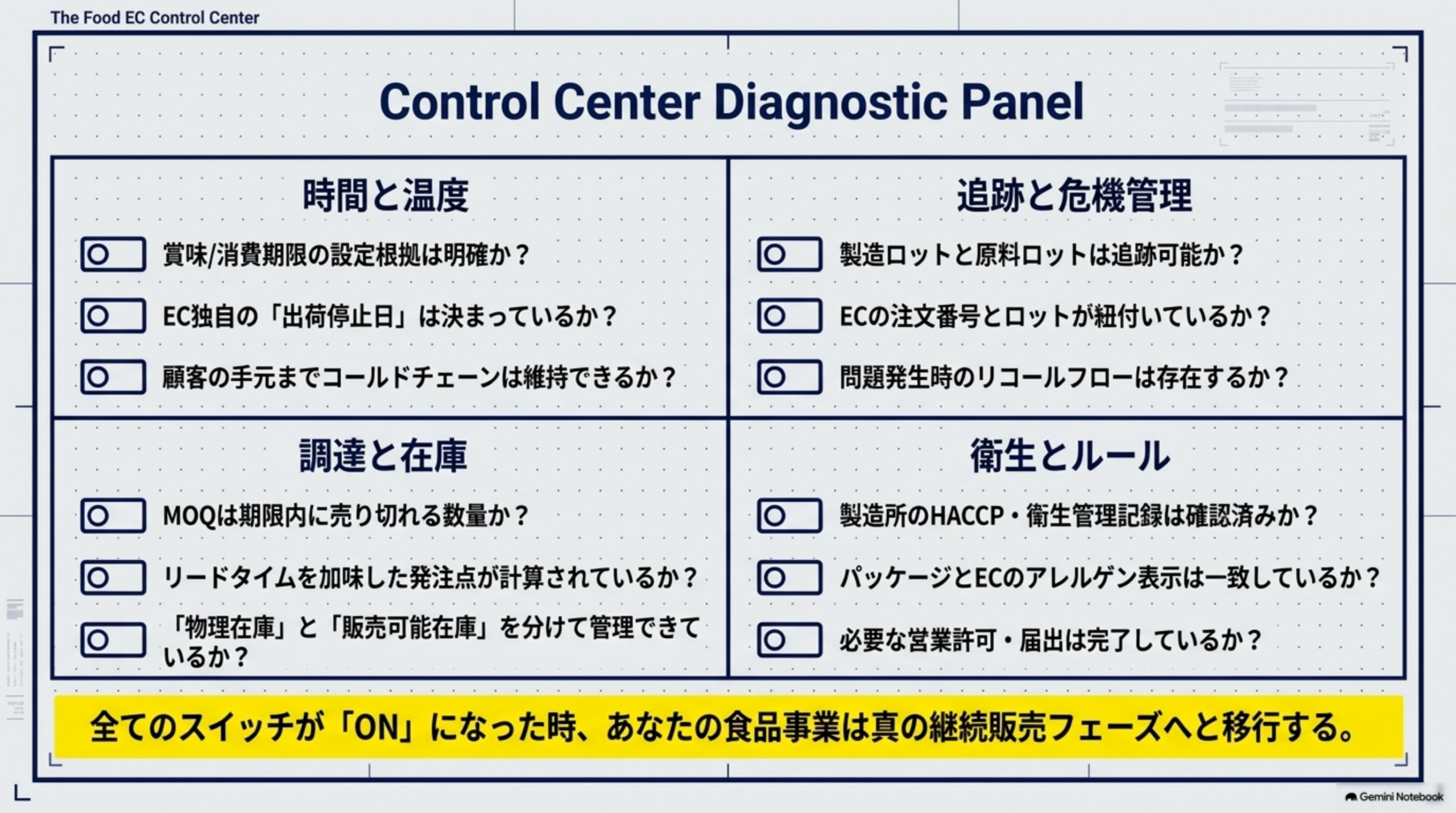 Control Center Diagnostic Panel。時間と温度(賞味/消費期限の設定根拠は明確か、EC独自の出荷停止日は決まっているか、顧客の手元までコールドチェーンは維持できるか)、追跡と危機管理(製造ロットと原料ロットは追跡可能か、ECの注文番号とロットが紐付いているか、問題発生時のリコールフローは存在するか)、調達と在庫(MOQは期限内に売り切れる数量か、リードタイムを加味した発注点が計算されているか、物理在庫と販売可能在庫を分けて管理できているか)、衛生とルール(製造所のHACCP・衛生管理記録は確認済みか、パッケージとECのアレルゲン表示は一致しているか、必要な営業許可・届出は完了しているか)の4象限チェックパネル。全てのスイッチがONになった時、食品事業は真の継続販売フェーズへ移行する