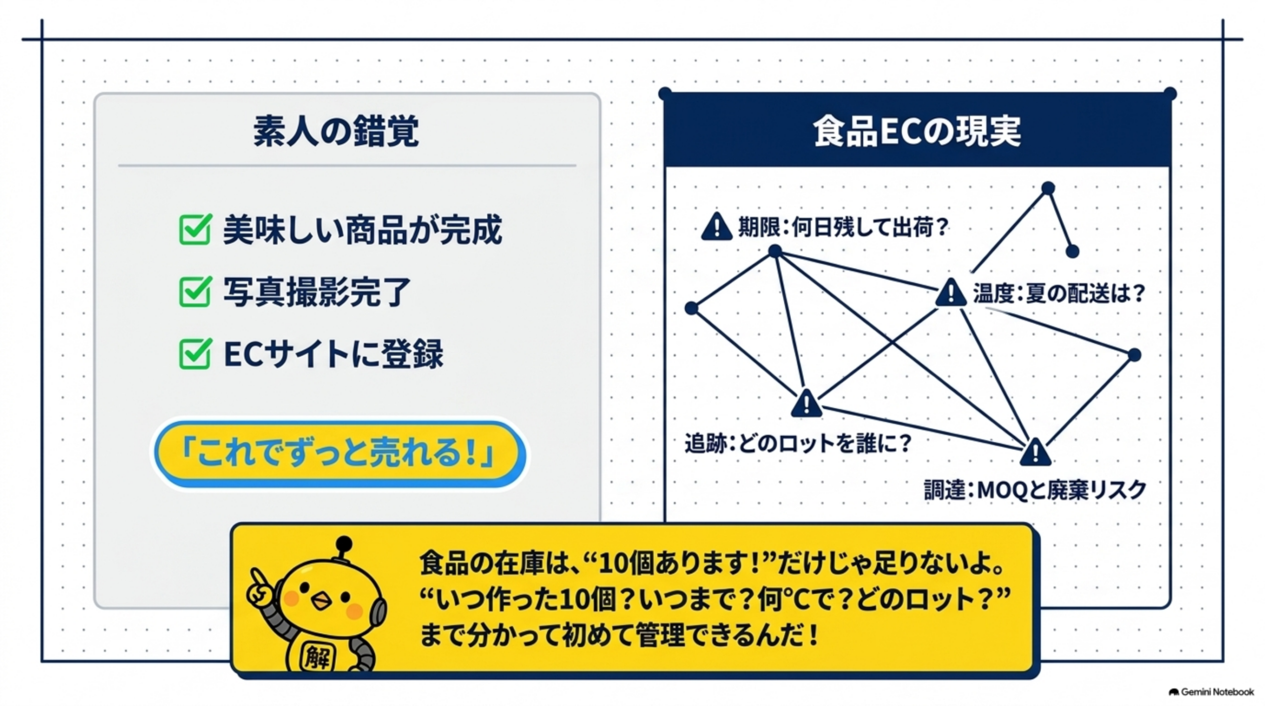 美味しい商品が完成・写真撮影完了・ECサイトに登録だけで「これでずっと売れる」と考える素人の錯覚と、期限は何日残して出荷・温度は夏の配送は大丈夫か・追跡はどのロットを誰に・調達はMOQと廃棄リスクという食品ECの現実を対比した図