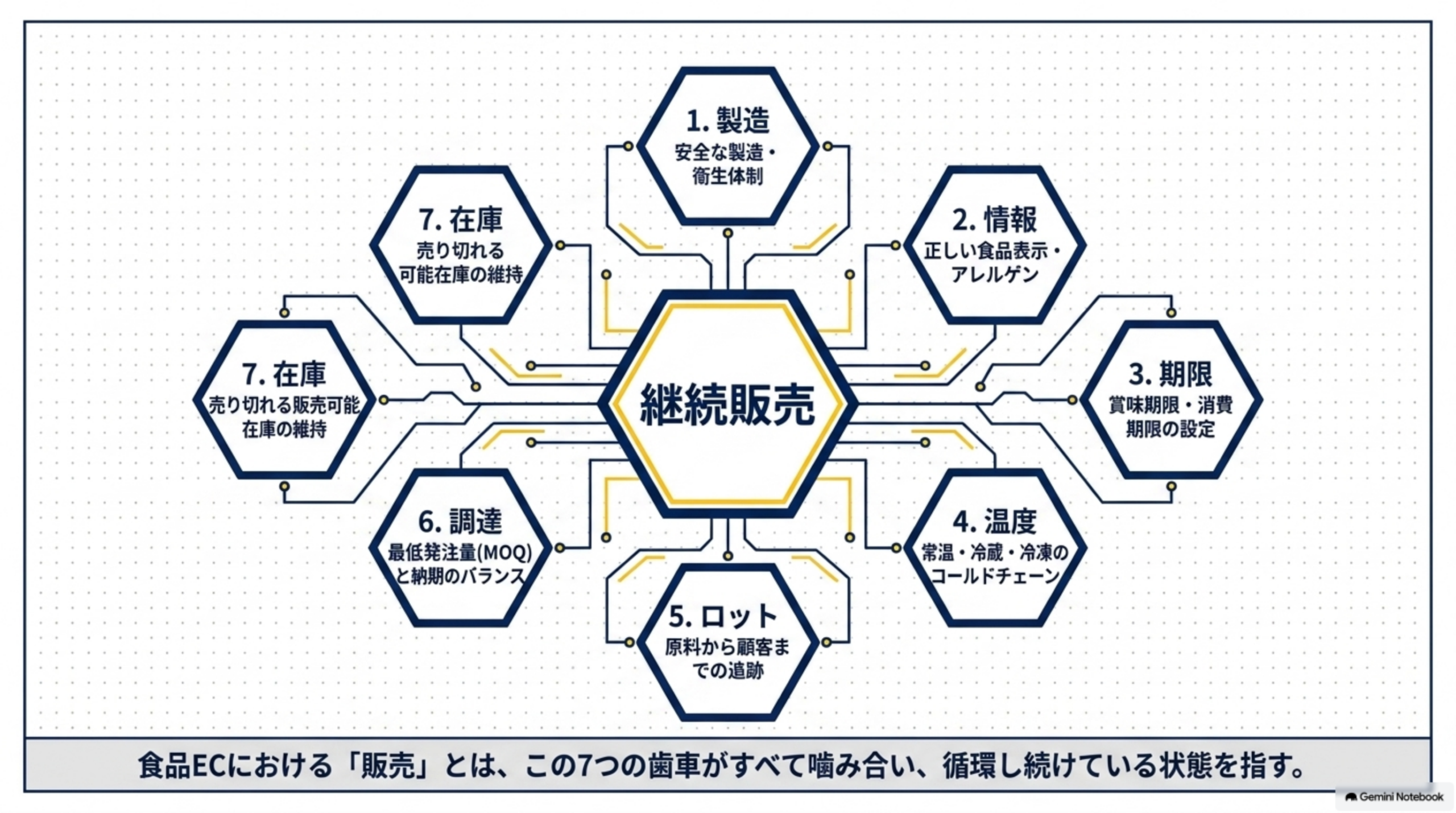 1製造(安全な製造・衛生体制)2情報(正しい食品表示・アレルゲン)3期限(賞味期限・消費期限の設定)4温度(常温・冷蔵・冷凍のコールドチェーン)5ロット(原料から顧客までの追跡)6調達(最低発注量MOQと納期のバランス)7在庫(売り切れる販売可能在庫の維持)という7つの歯車がすべて噛み合い循環し続けている状態が食品ECにおける販売であることを示す図