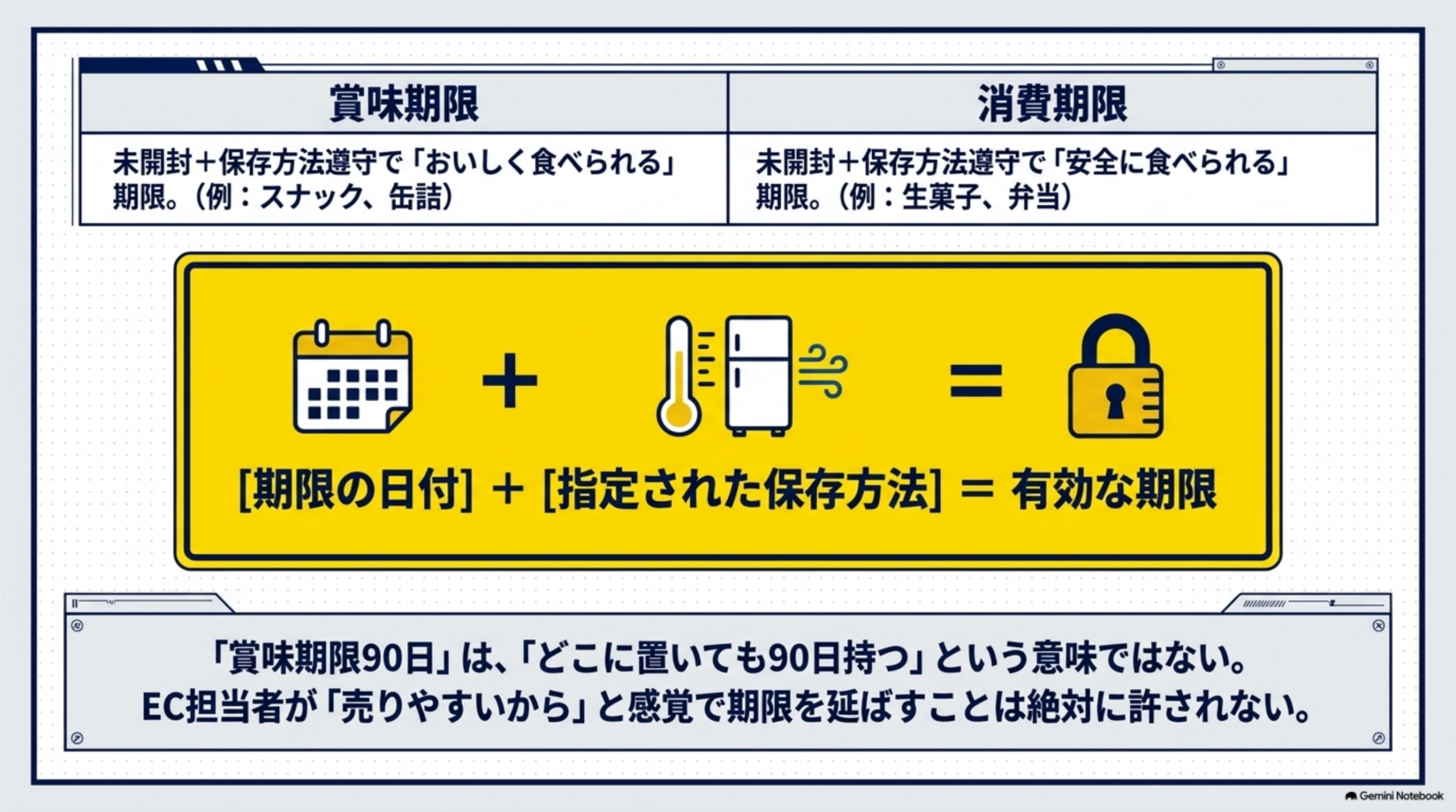 賞味期限は未開封・保存方法遵守でおいしく食べられる期限(例スナック・缶詰)、消費期限は未開封・保存方法遵守で安全に食べられる期限(例生菓子・弁当)という比較表と、期限の日付+指定された保存方法=有効な期限という式。賞味期限90日はどこに置いても90日持つという意味ではなくEC担当者が売りやすいからと感覚で期限を延ばすことは絶対に許されない