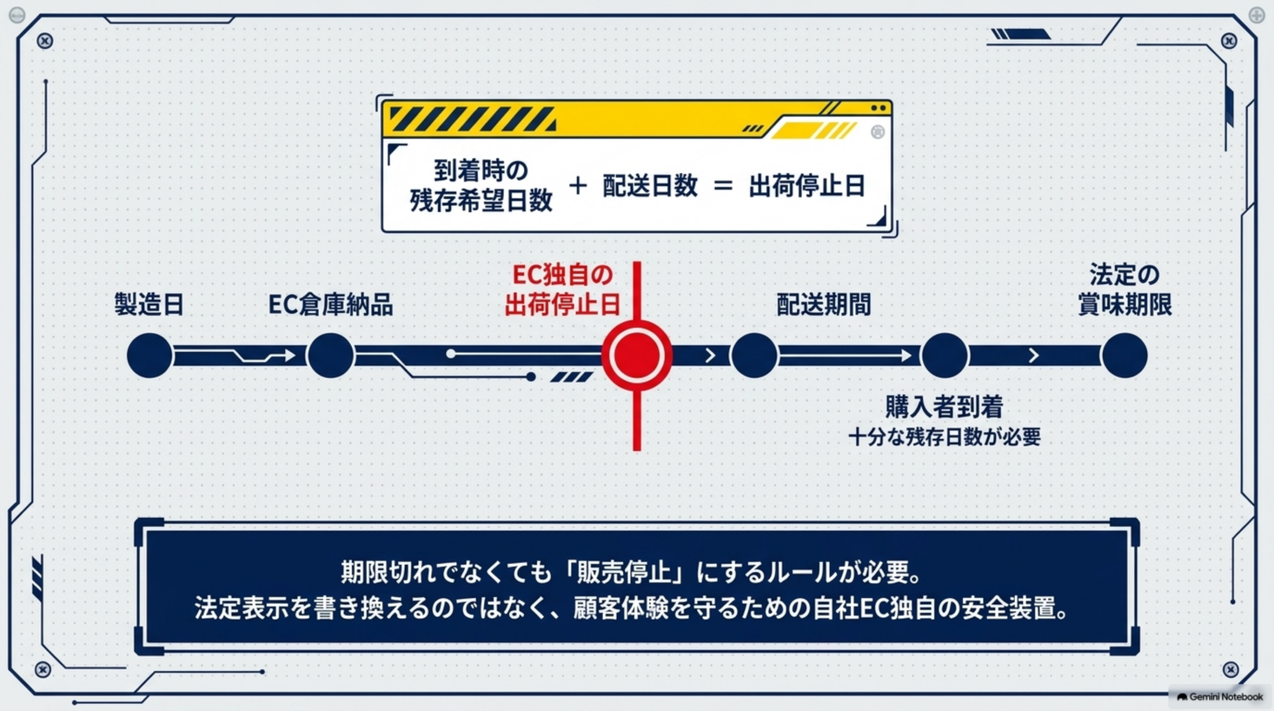 到着時の残存希望日数+配送日数=出荷停止日という式。製造日→EC倉庫納品→EC独自の出荷停止日→配送期間→購入者到着(十分な残存日数が必要)→法定の賞味期限という時系列図。期限切れでなくても販売停止にするルールが必要で法定表示を書き換えるのではなく顧客体験を守るための自社EC独自の安全装置