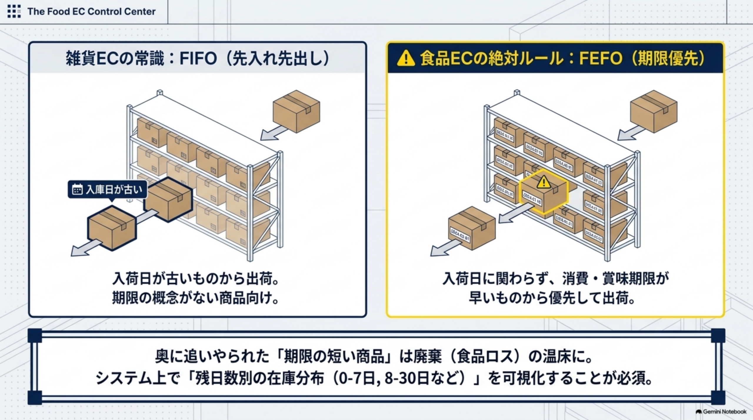 雑貨ECの常識FIFO(先入れ先出し、入荷日が古いものから出荷、期限の概念がない商品向け)と食品ECの絶対ルールFEFO(期限優先、入荷日に関わらず消費・賞味期限が早いものから優先して出荷)の比較図。奥に追いやられた期限の短い商品は廃棄(食品ロス)の温床になるためシステム上で残日数別の在庫分布を可視化することが必須