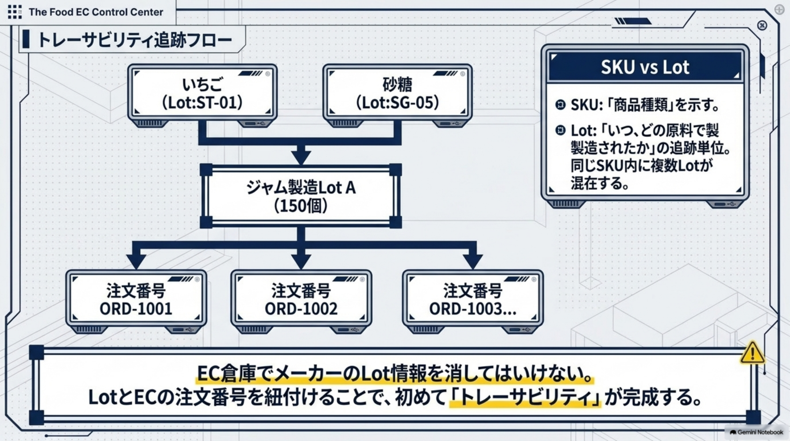 いちご(Lot:ST-01)と砂糖(Lot:SG-05)からジャム製造LotA(150個)が作られ注文番号ORD-1001・ORD-1002・ORD-1003…へ分かれるトレーサビリティ追跡フローと、SKUは商品種類を示しLotはいつどの原料で製造されたかの追跡単位で同じSKU内に複数Lotが混在するというSKU vs Lotの説明。EC倉庫でメーカーのLot情報を消してはいけない