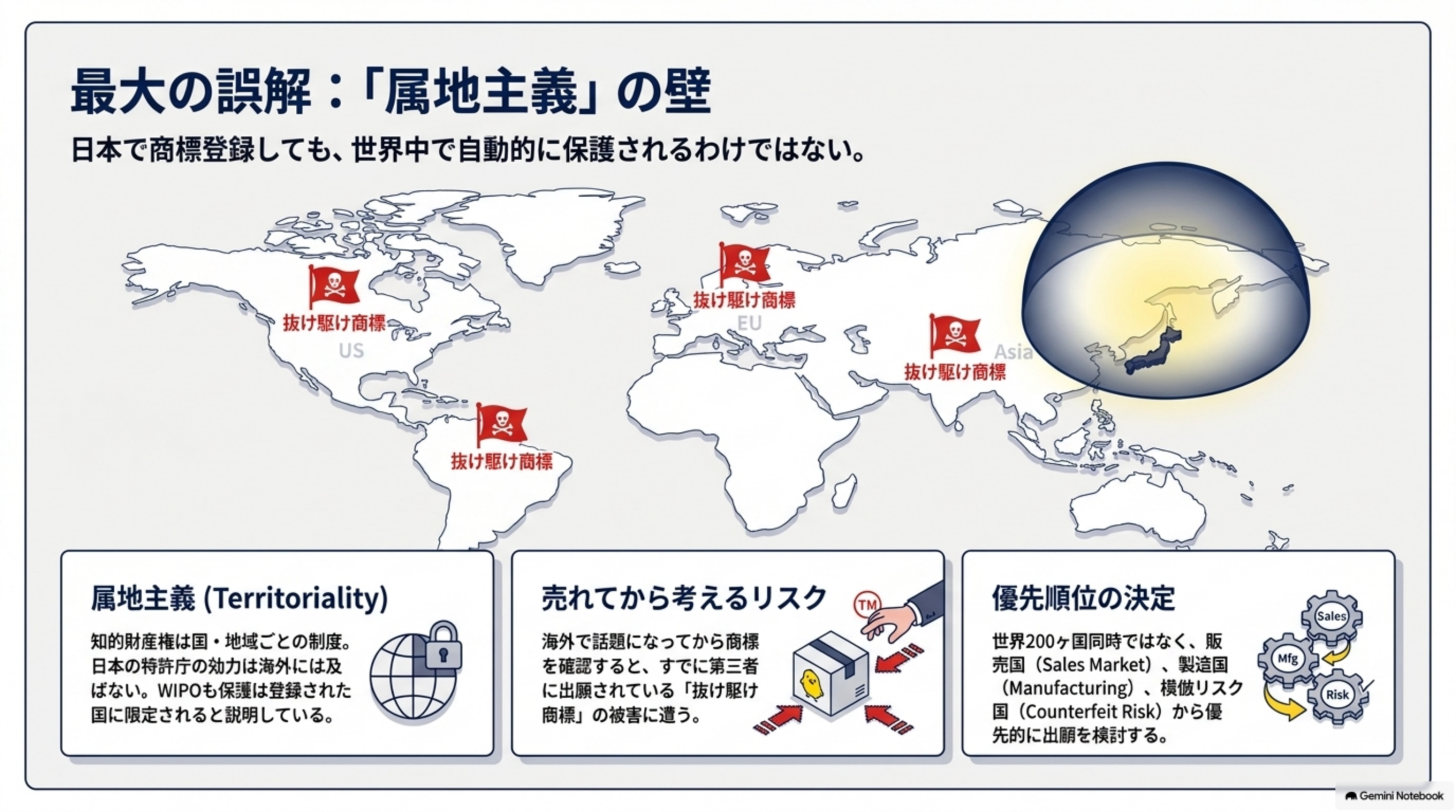 知的財産権は国・地域ごとの制度である属地主義Territoriality(日本の特許庁の効力は海外には及ばない、WIPOも保護は登録された国に限定されると説明)、売れてから商標を確認すると既に第三者に出願されている抜け駆け商標の被害に遭う売れてから考えるリスク、世界200ヶ国同時ではなく販売国Sales Market・製造国Manufacturing・模倣リスク国Counterfeit Riskから優先的に出願を検討する優先順位の決定という世界地図に抜け駆け商標の旗が立つ最大の誤解の図