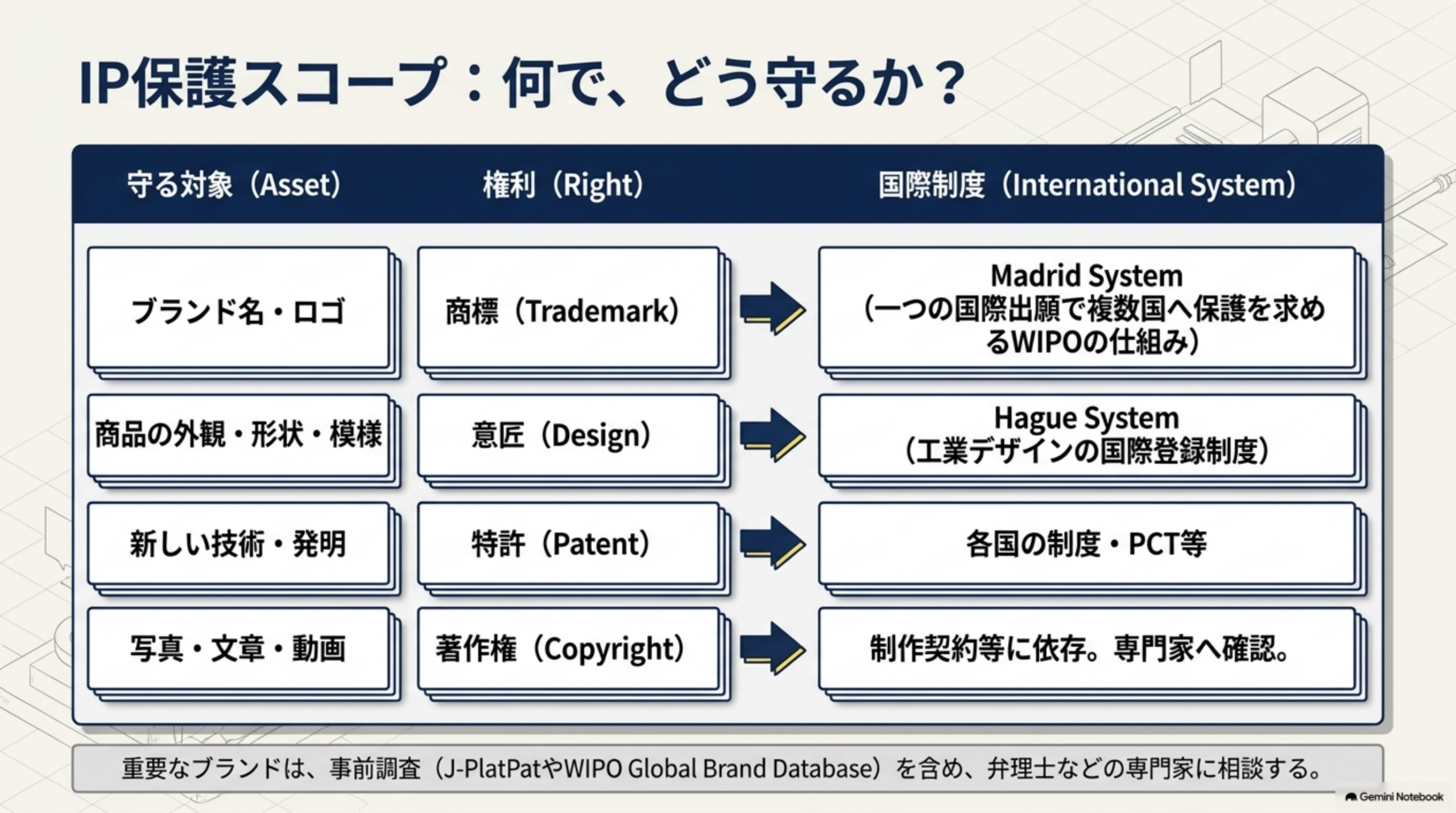 守る対象ブランド名・ロゴは商標Trademarkの権利でMadrid System(一つの国際出願で複数国へ保護を求めるWIPOの仕組み)、商品の外観・形状・模様は意匠Designの権利でHague System(工業デザインの国際登録制度)、新しい技術・発明は特許Patentの権利で各国の制度・PCT等、写真・文章・動画は著作権Copyrightの権利で制作契約等に依存し専門家へ確認、という守る対象と権利と国際制度の対応表。重要なブランドは事前調査を含め弁理士などの専門家に相談する